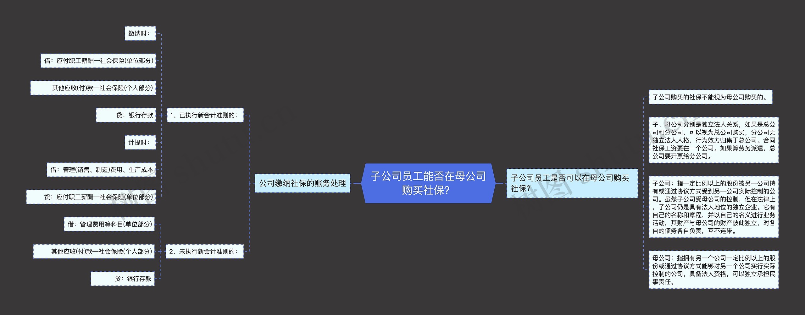子公司员工能否在母公司购买社保?思维导图高清图 子公司员工能否在母公司购买社保?思维导图