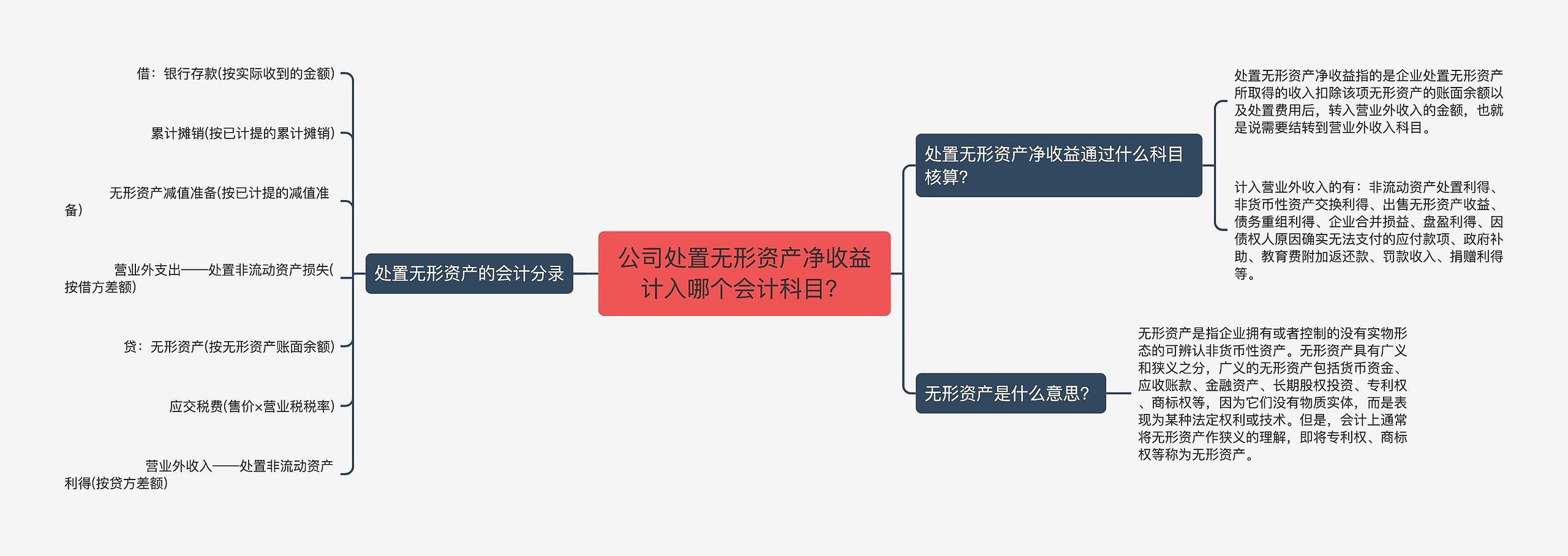 公司处置无形资产净收益计入哪个会计科目？思维导图