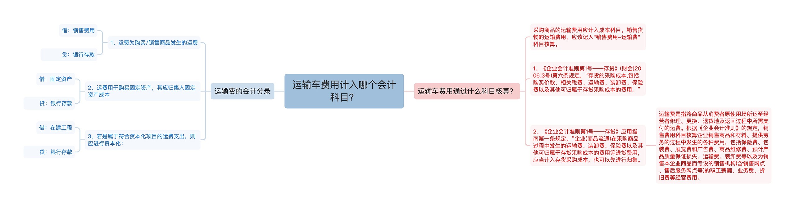 运输车费用计入哪个会计科目？思维导图