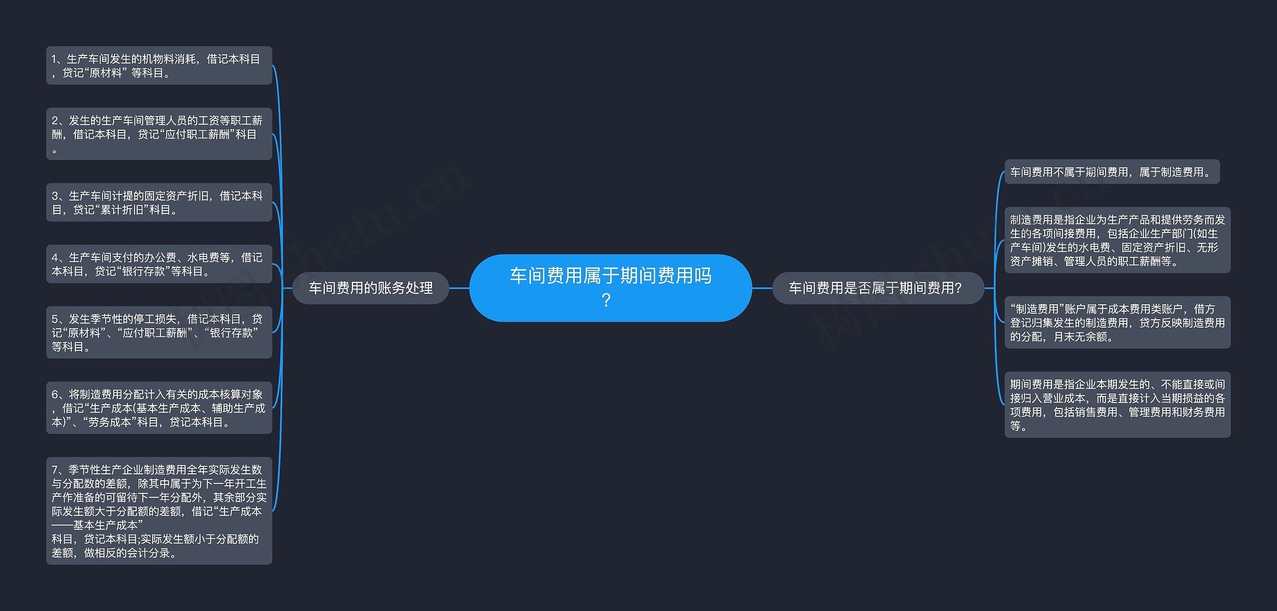 车间费用属于期间费用吗？思维导图