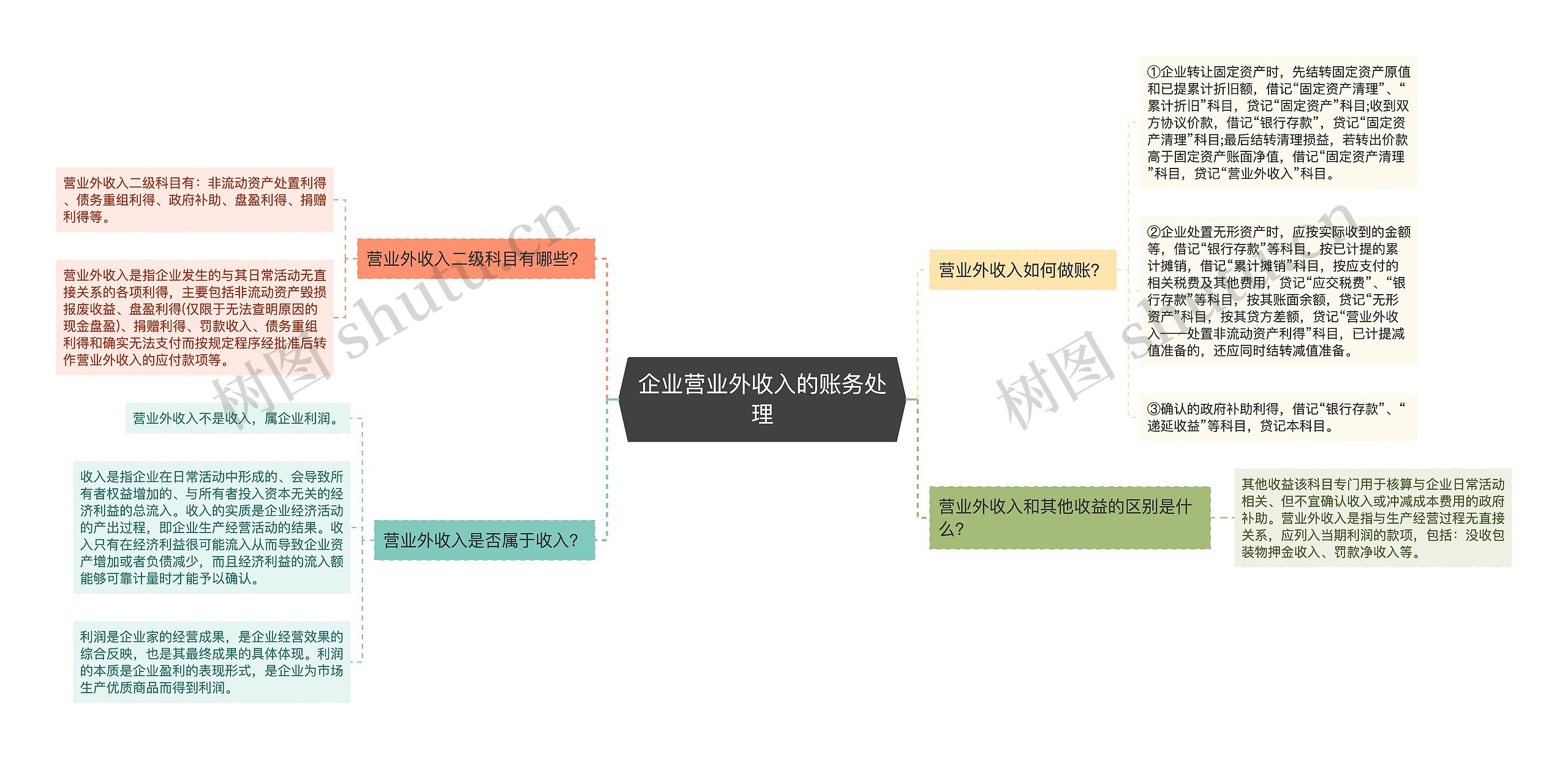 企业营业外收入的账务处理思维导图