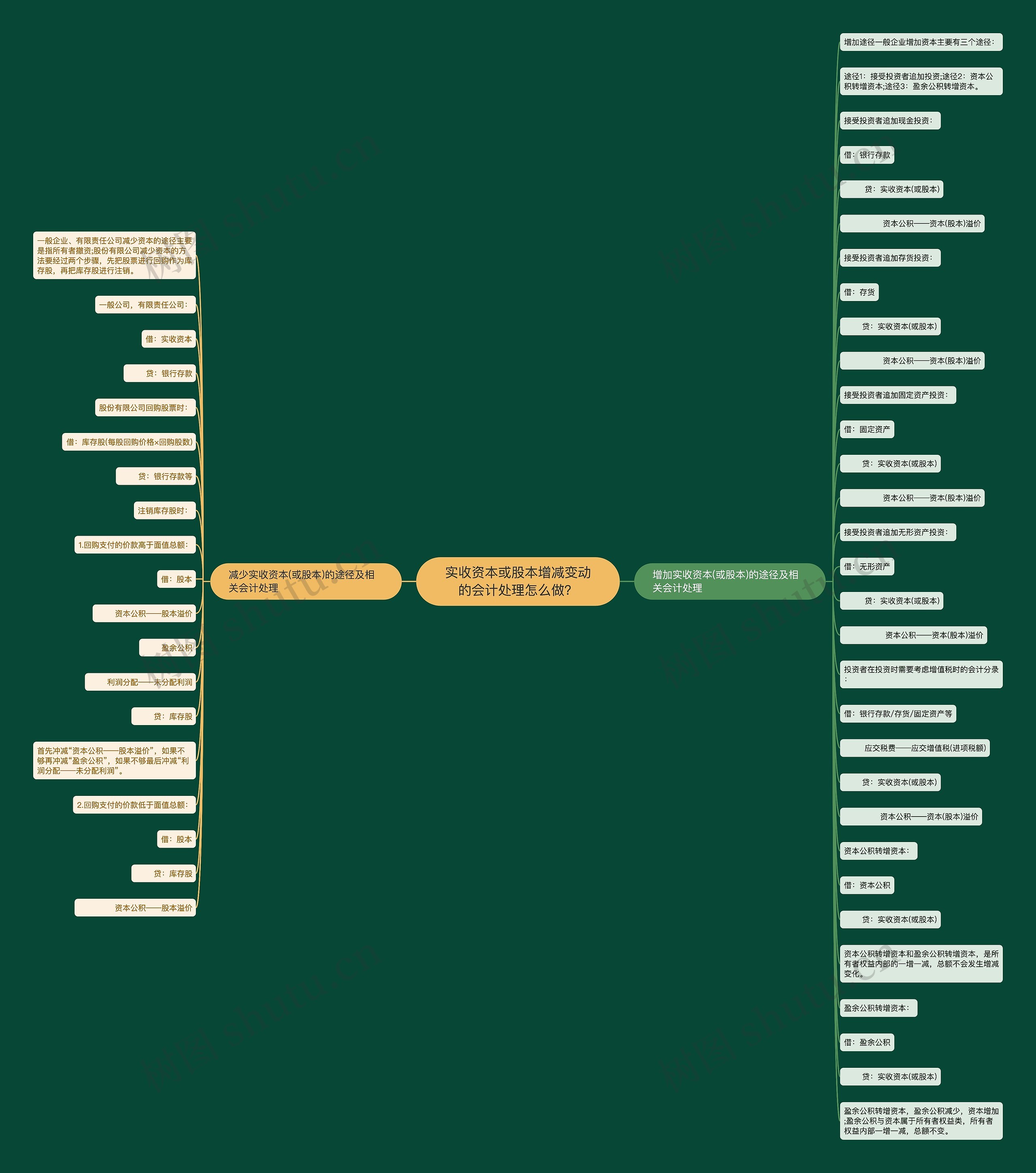 实收资本或股本增减变动的会计处理怎么做？思维导图