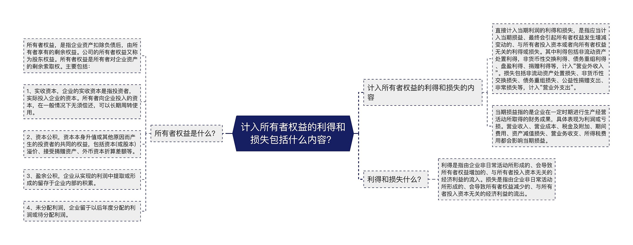 计入所有者权益的利得和损失包括什么内容？