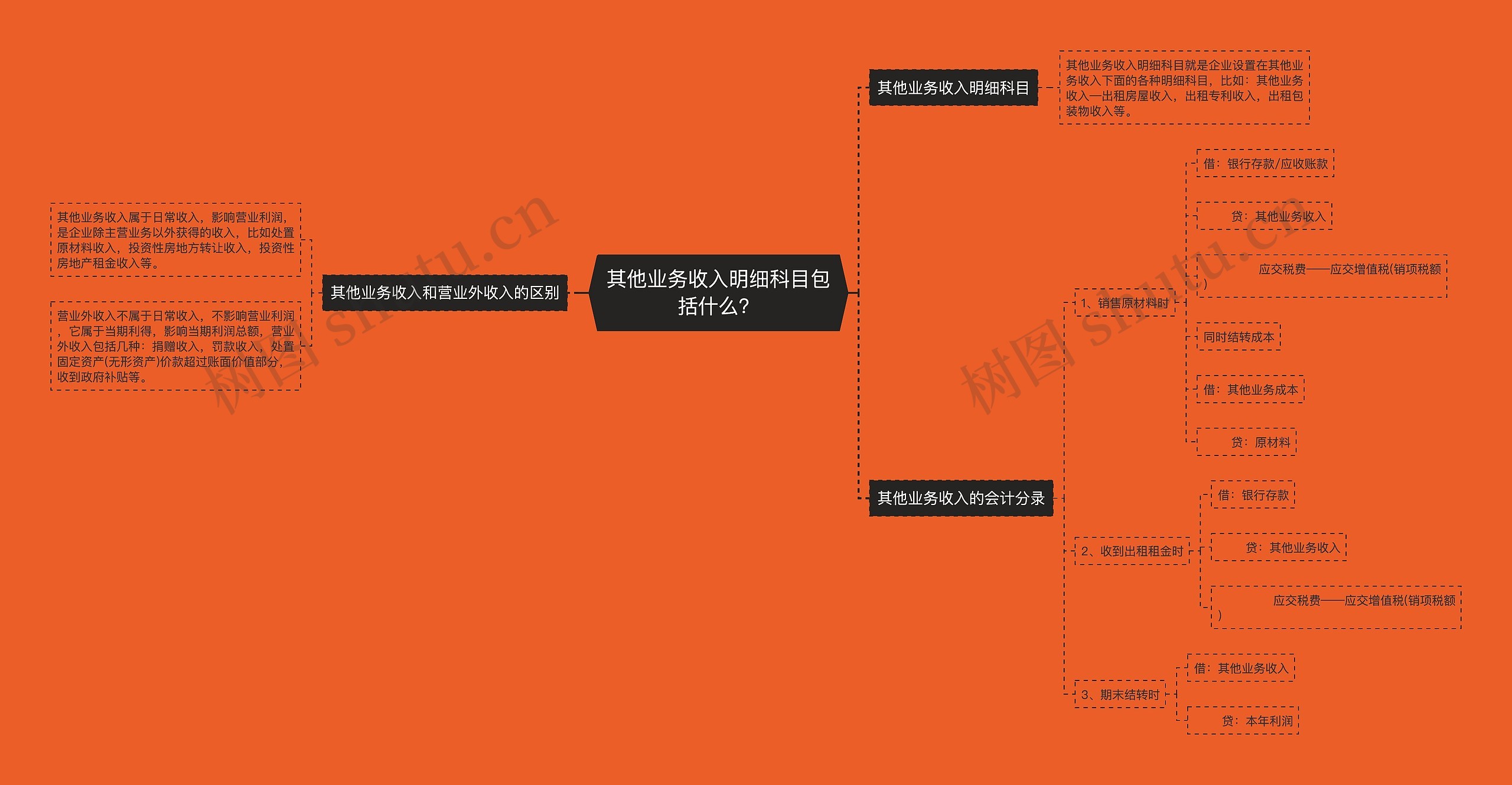 其他业务收入明细科目包括什么？思维导图