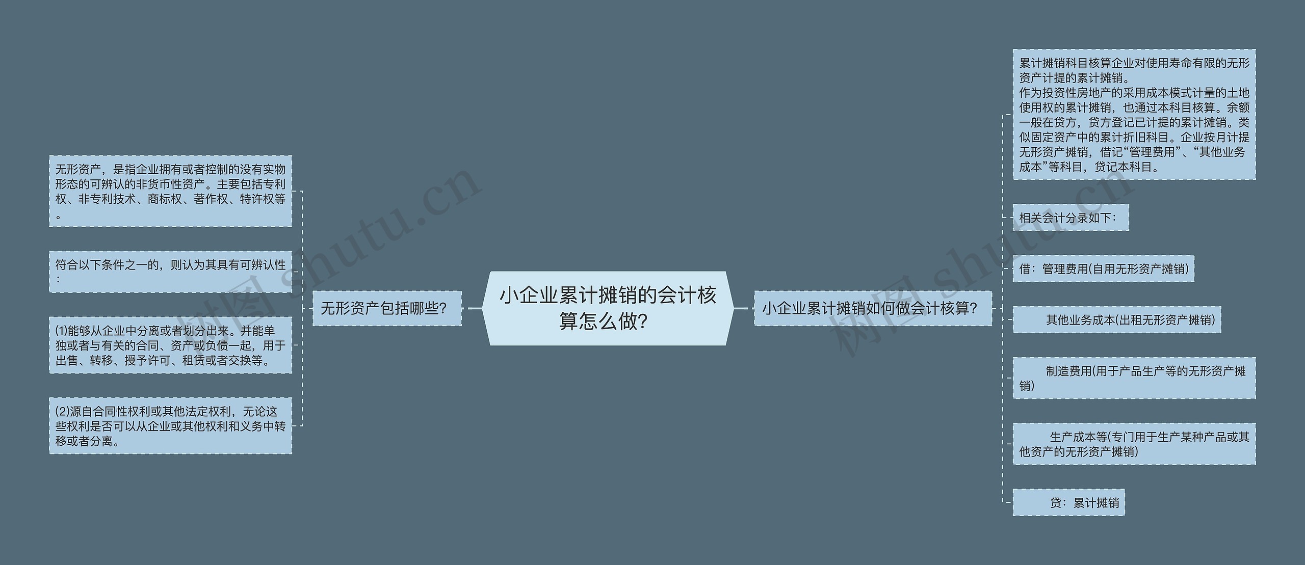 小企业累计摊销的会计核算怎么做？思维导图