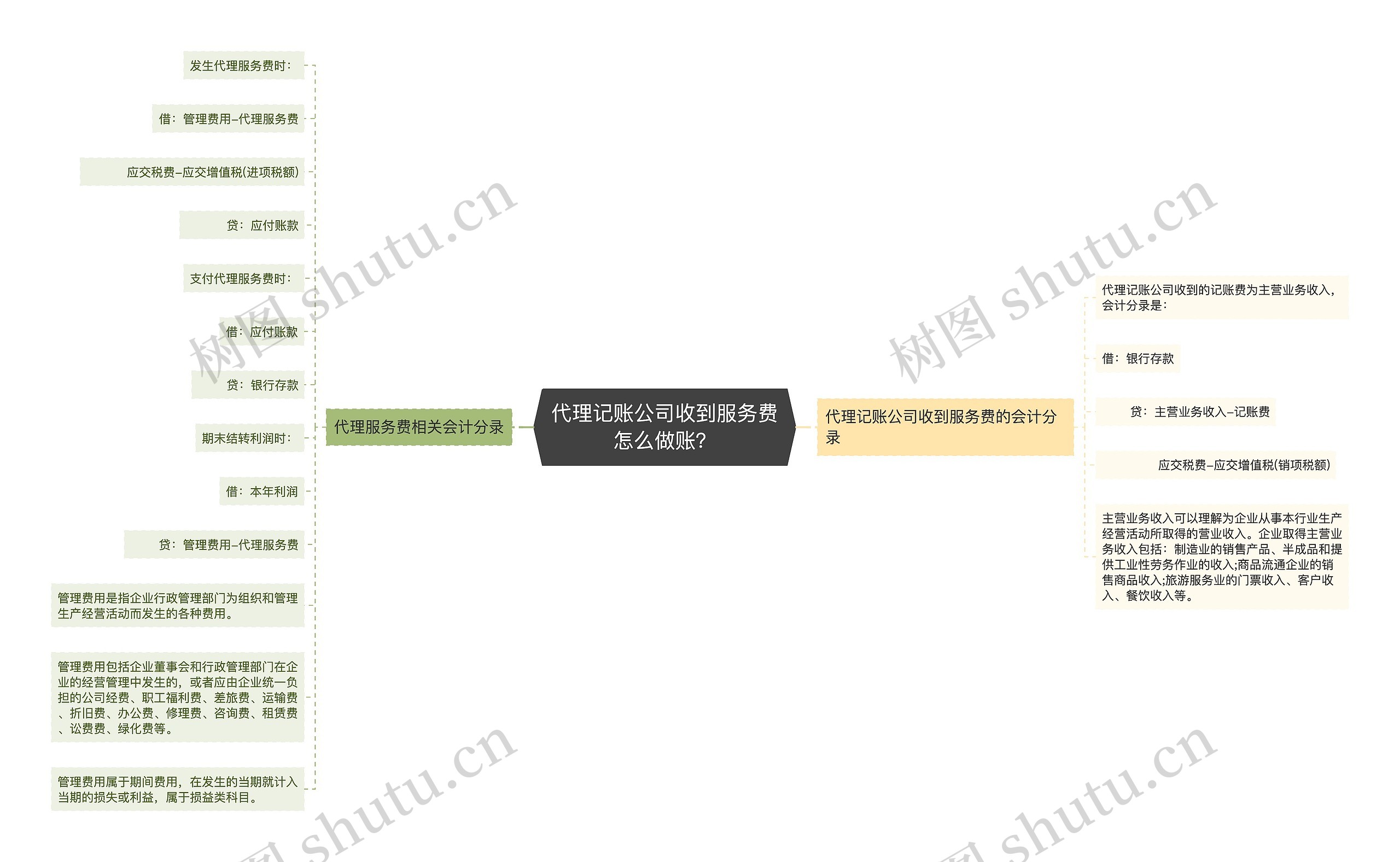 代理记账公司收到服务费怎么做账？思维导图