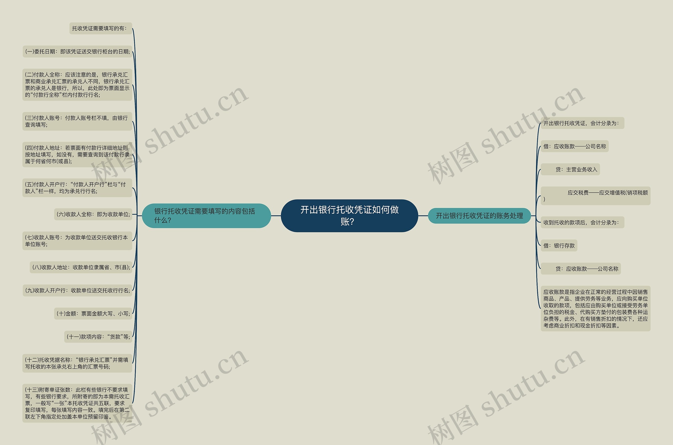 开出银行托收凭证如何做账？思维导图