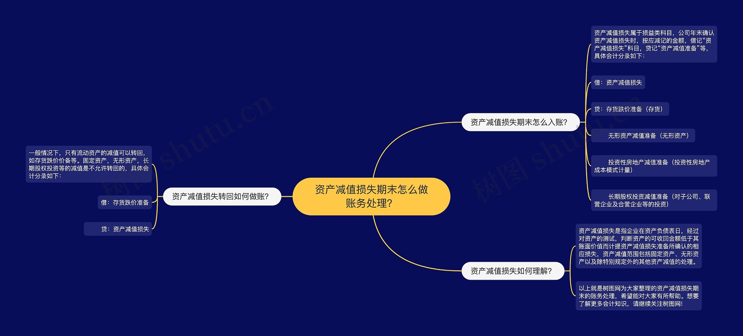 资产减值损失期末怎么做账务处理？思维导图