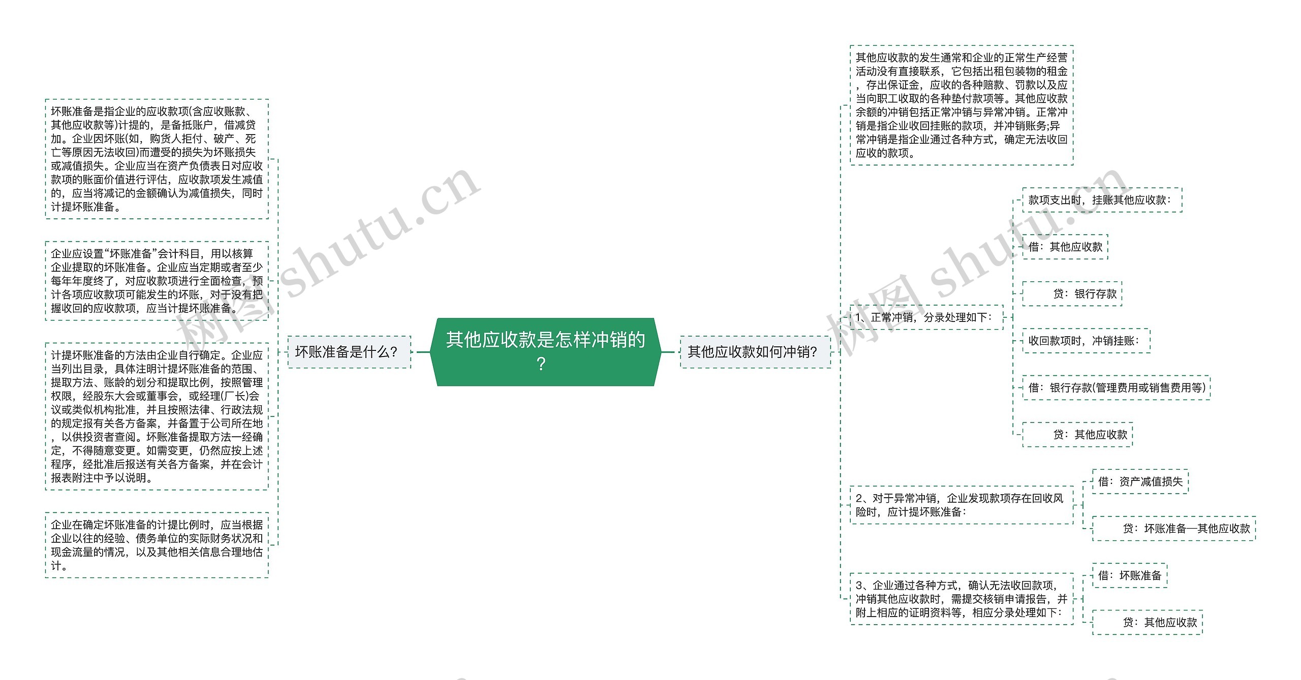 其他应收款是怎样冲销的？思维导图