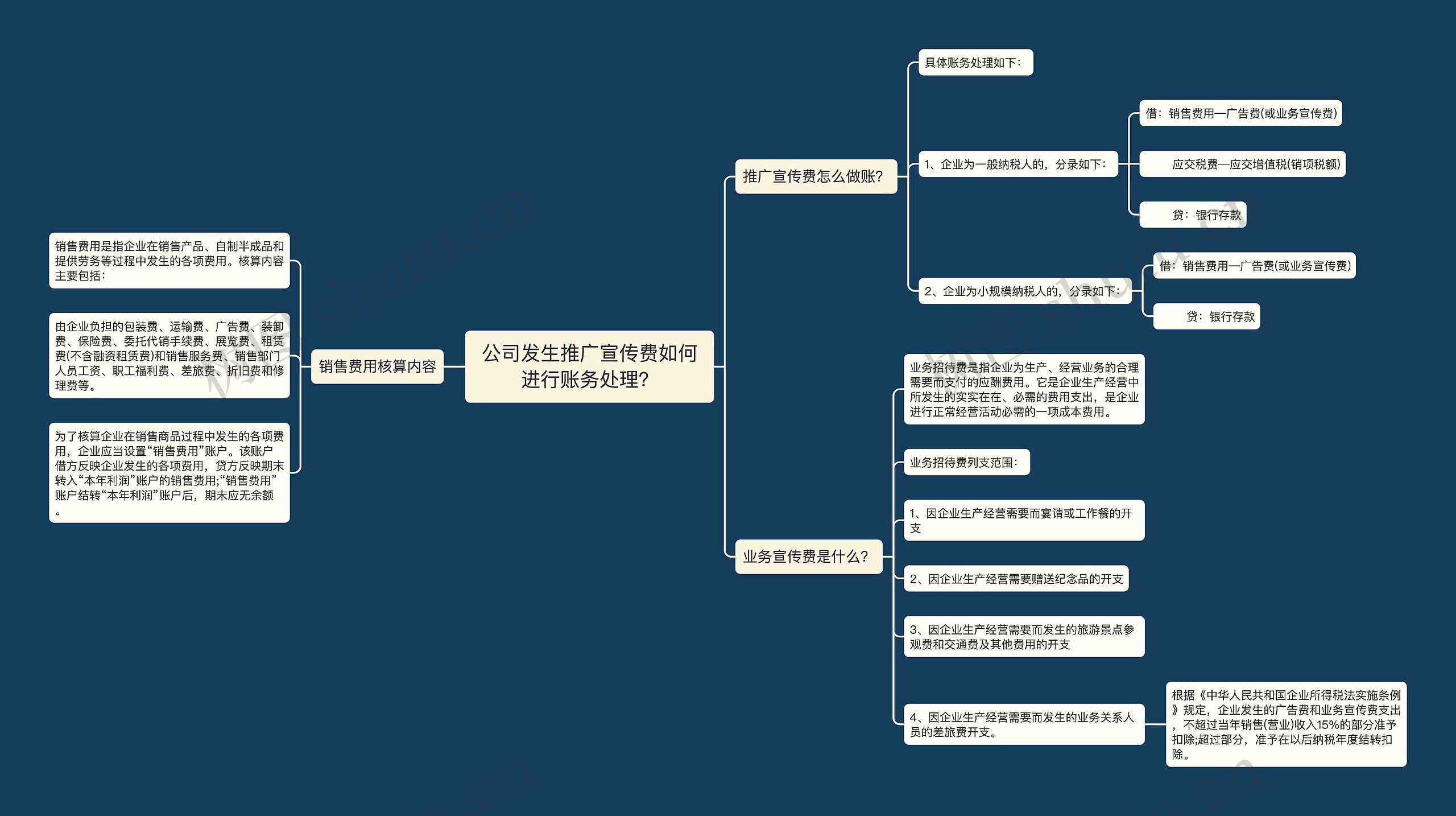 公司发生推广宣传费如何进行账务处理？思维导图