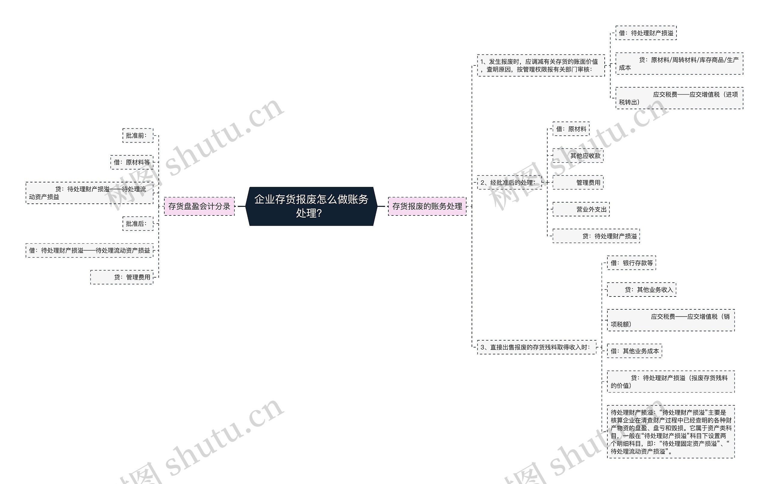 企业存货报废怎么做账务处理?思维导图高清图 企业存货报废怎么做账务处理?思维导图
