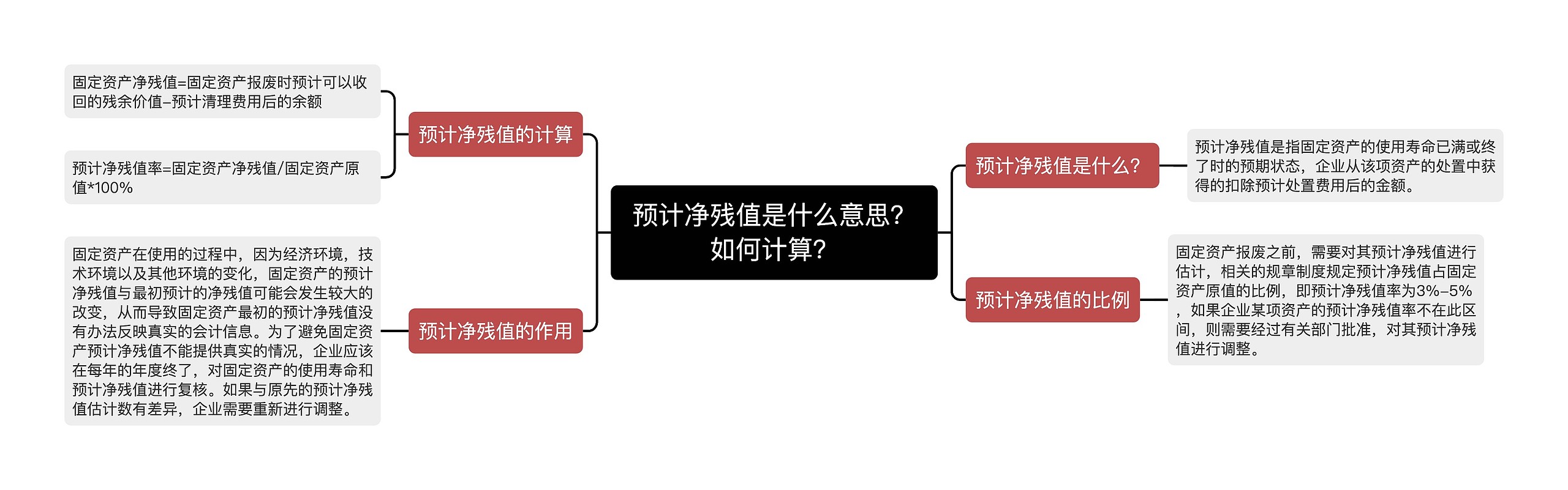 预计净残值是什么意思？如何计算？思维导图