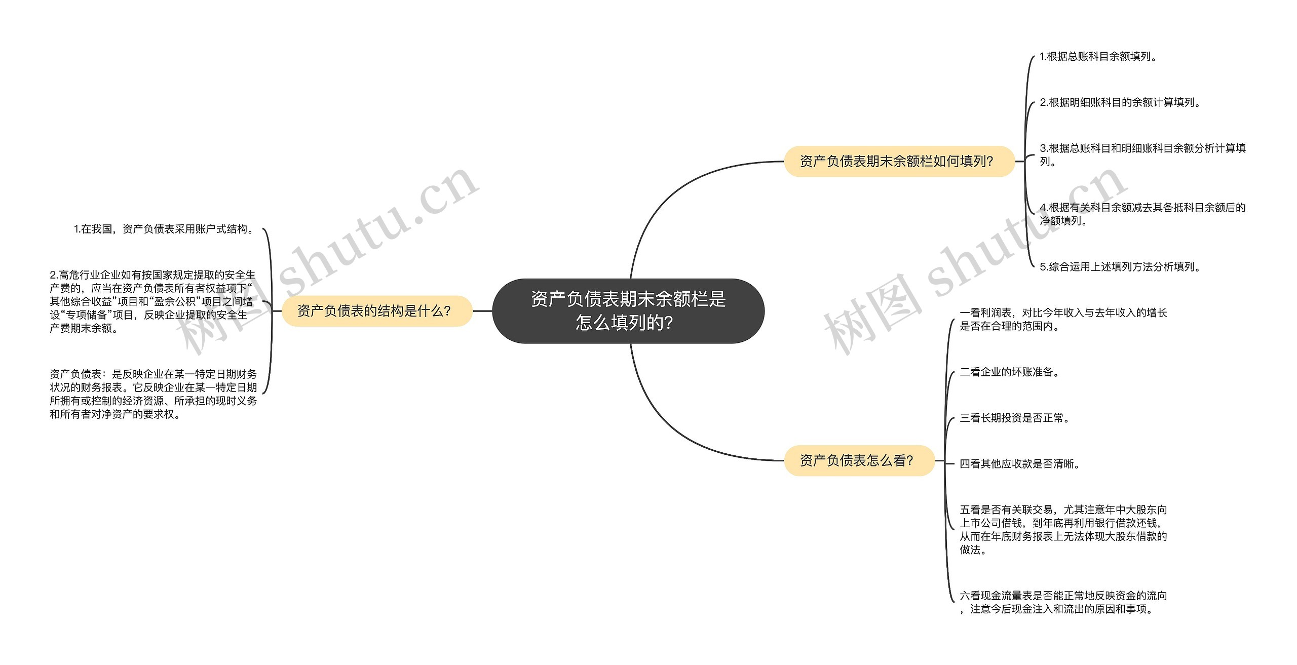 资产负债表期末余额栏是怎么填列的？思维导图