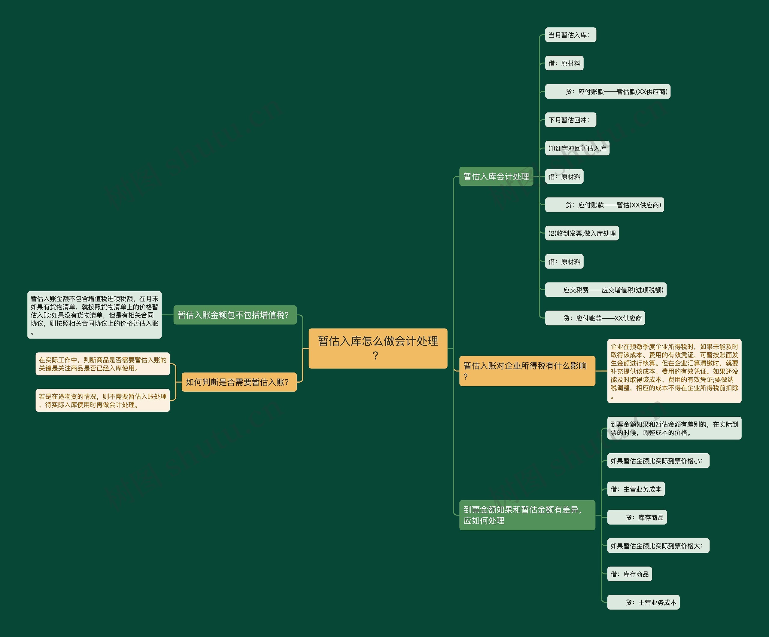 暂估入库怎么做会计处理？思维导图