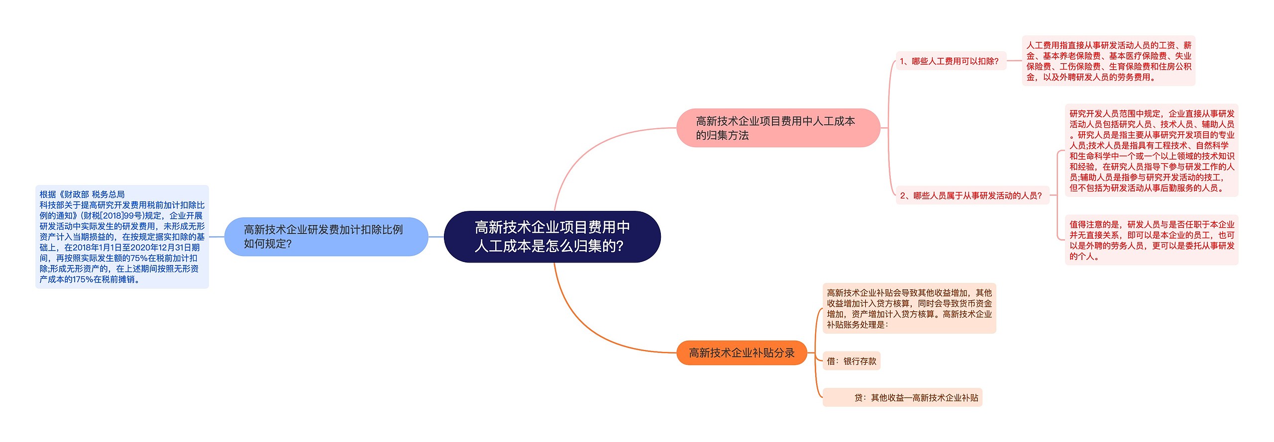 高新技术企业项目费用中人工成本是怎么归集的？