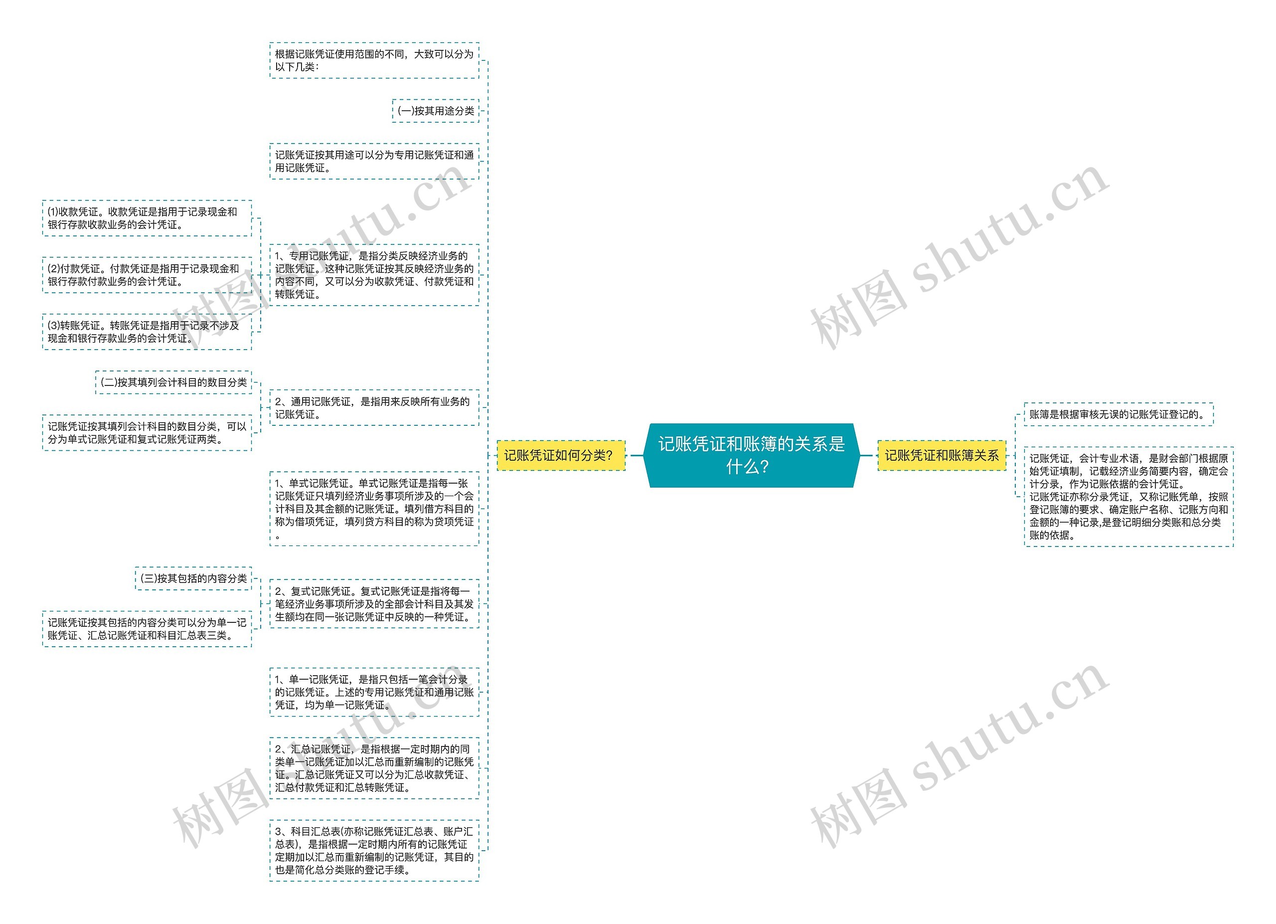 记账凭证和账簿的关系是什么？思维导图
