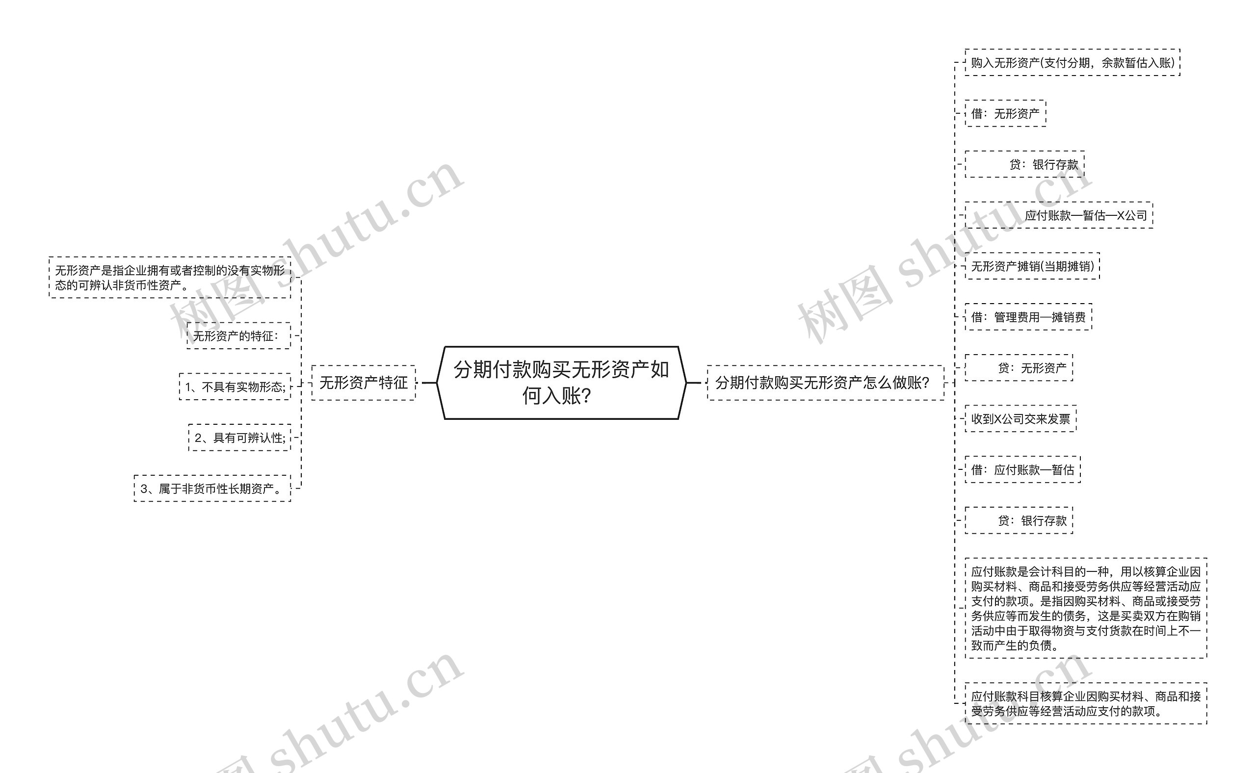 分期付款购买无形资产如何入账？思维导图