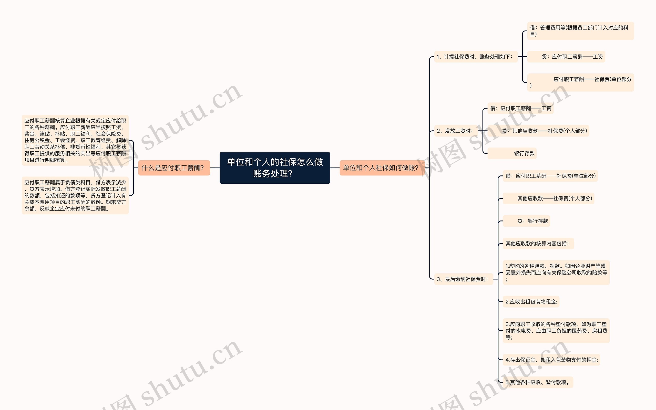 单位和个人的社保怎么做账务处理？思维导图
