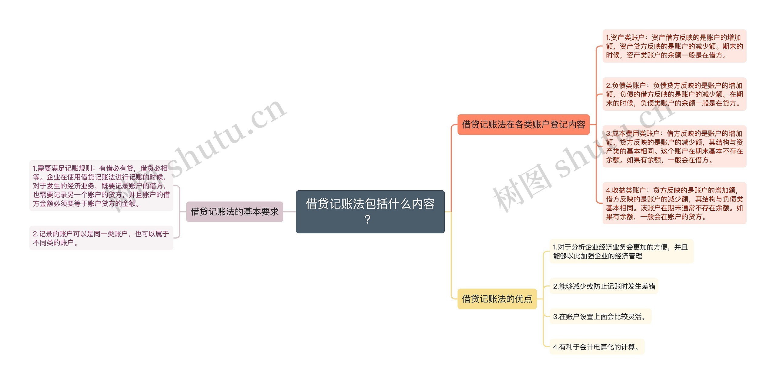 借贷记账法包括什么内容？