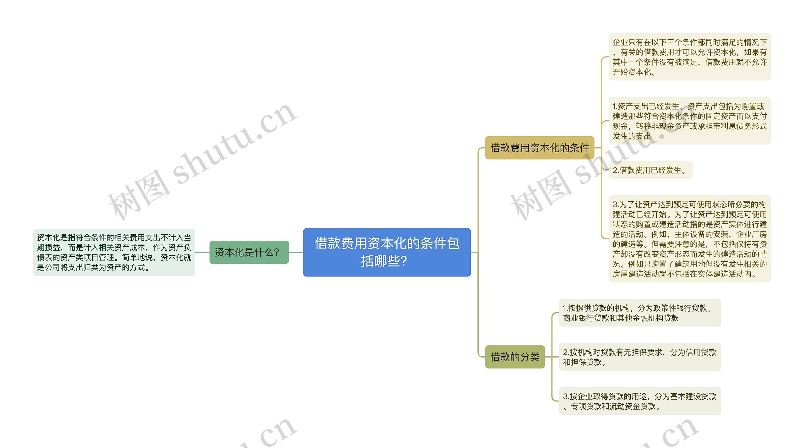 借款费用资本化的条件包括哪些？