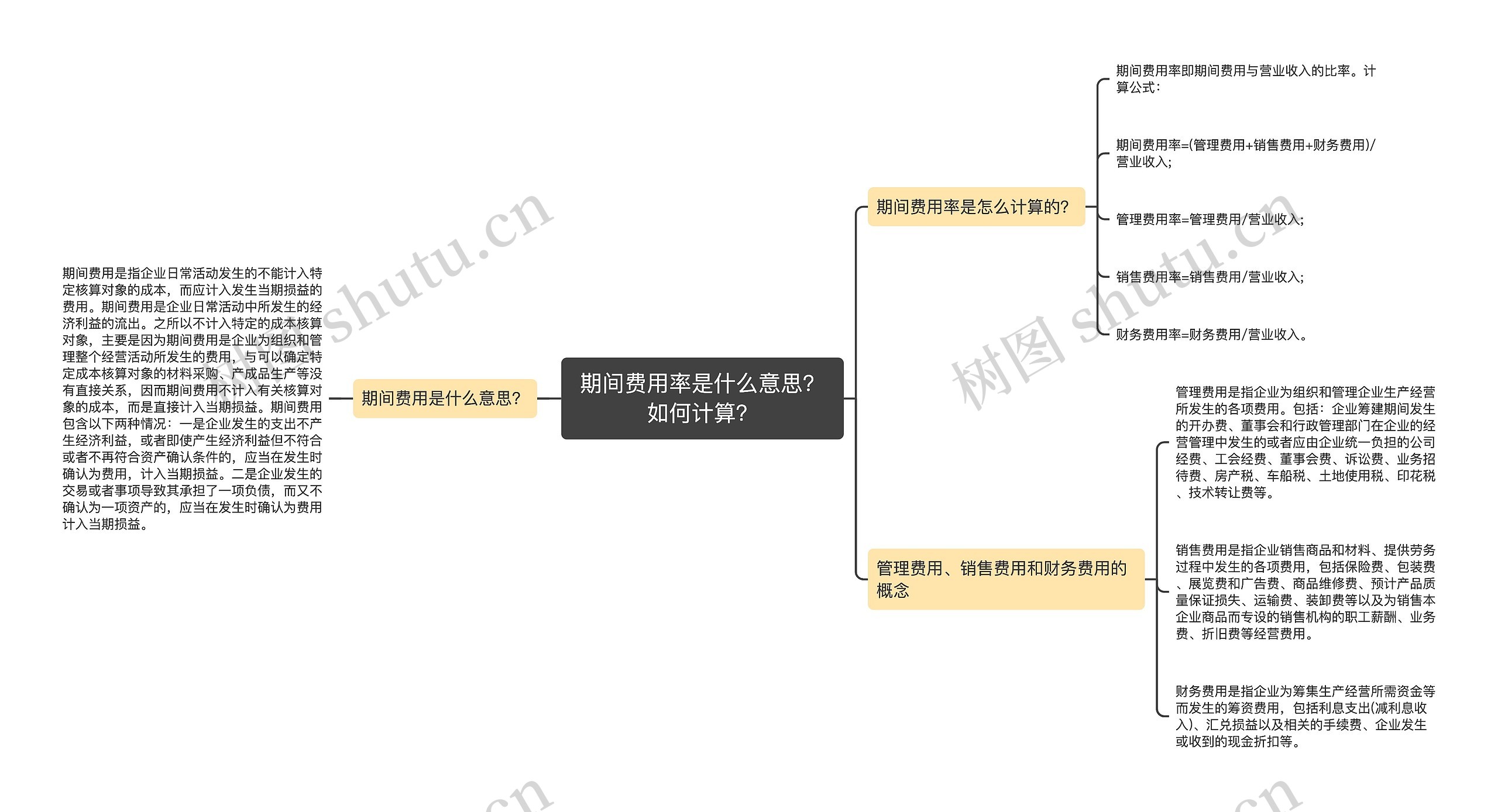 期间费用率是什么意思？如何计算？思维导图