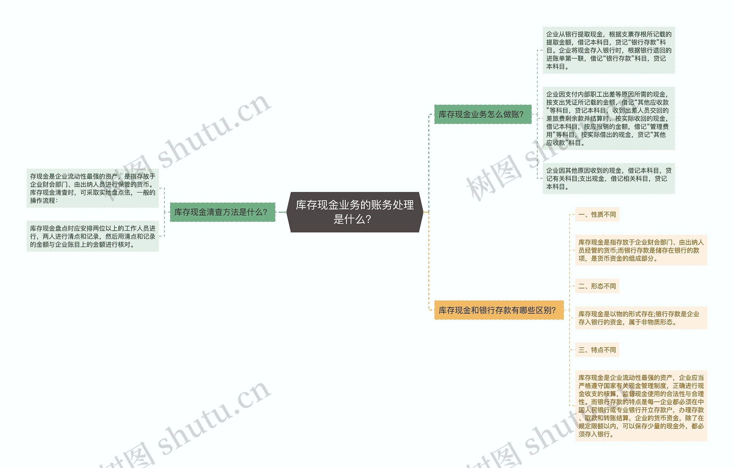 库存现金业务的账务处理是什么？思维导图