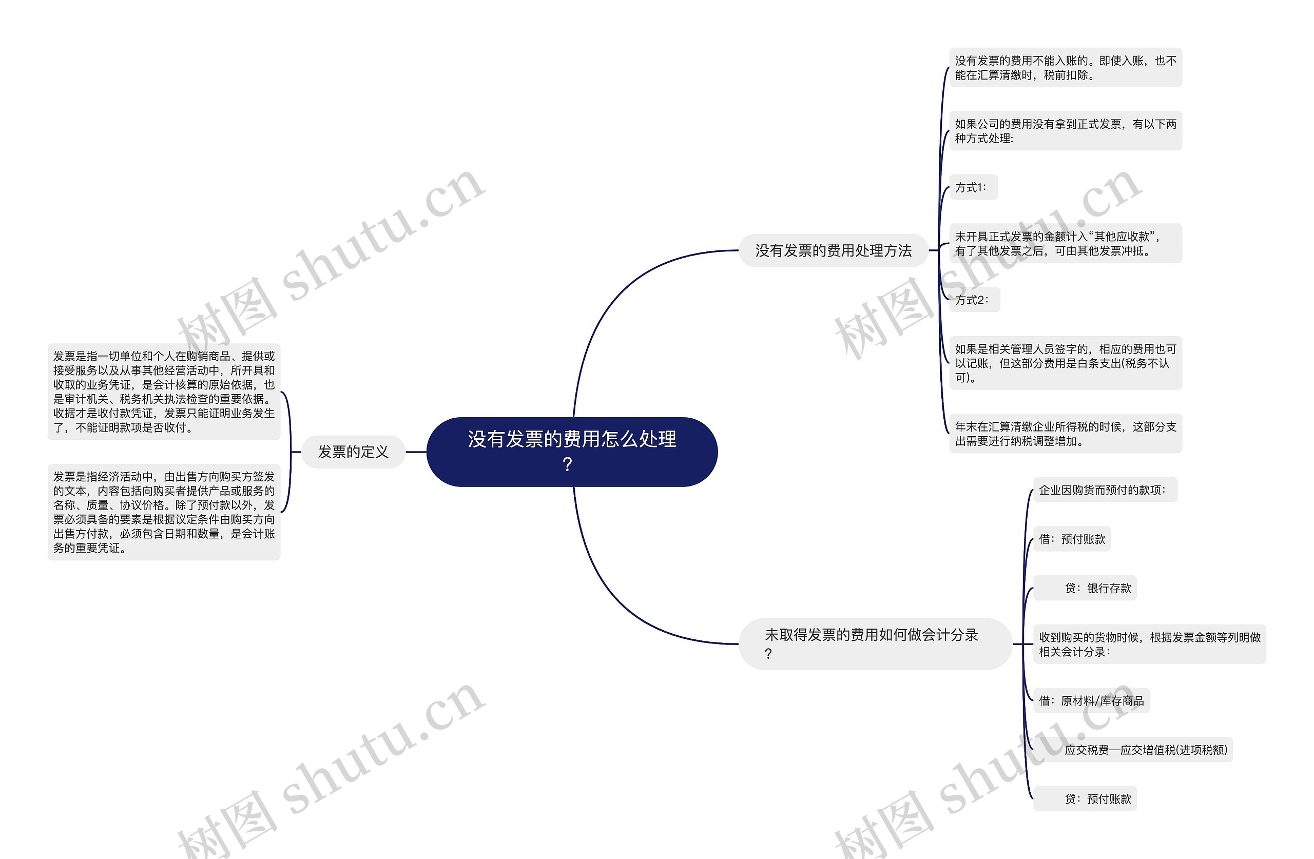 没有发票的费用怎么处理？思维导图