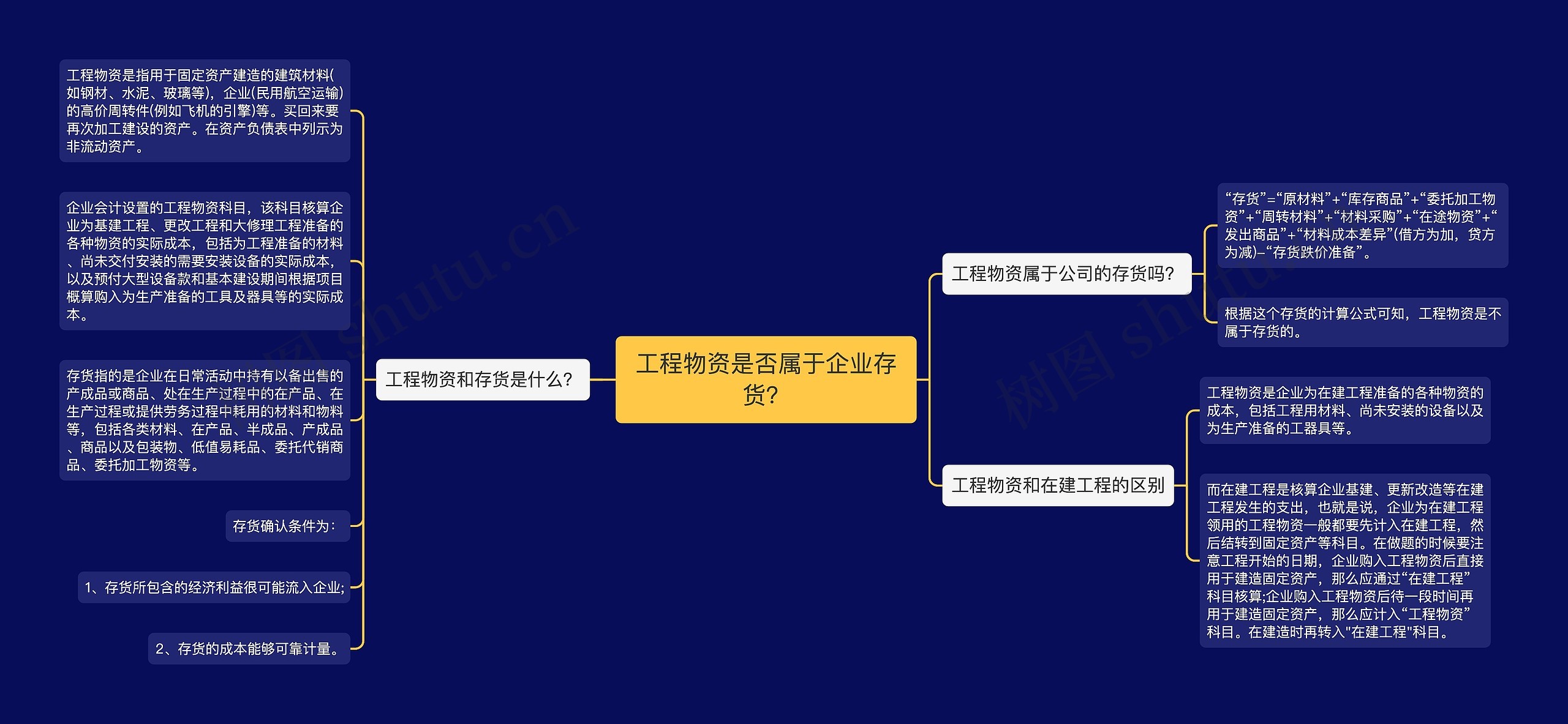 工程物资是否属于企业存货？