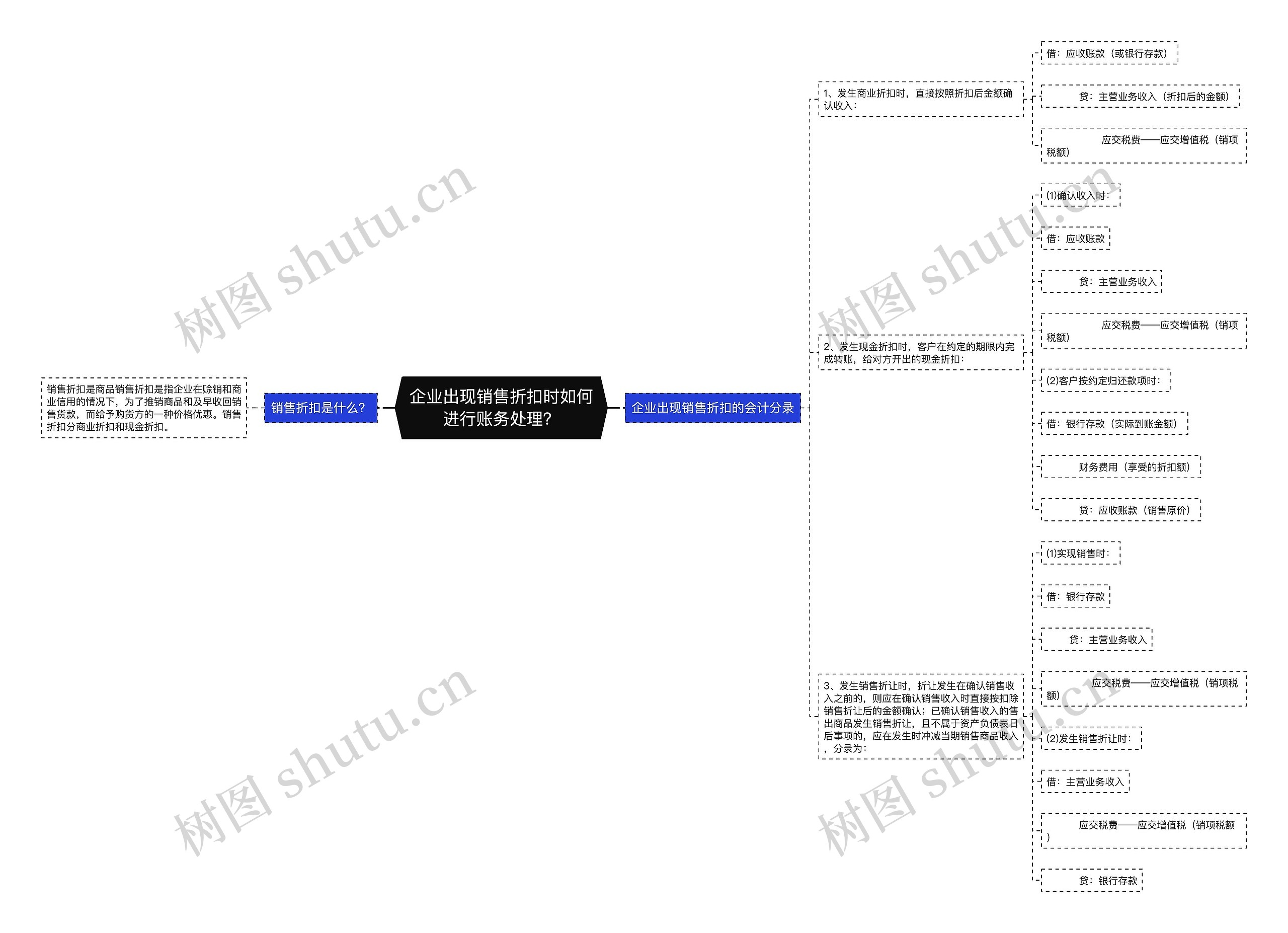 企业出现销售折扣时如何进行账务处理？思维导图
