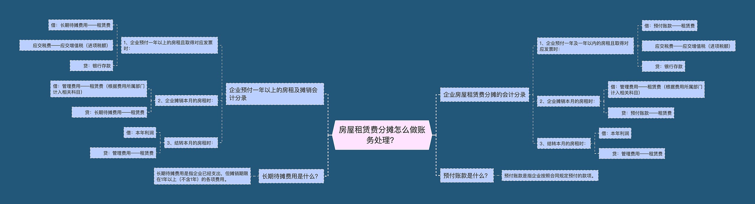 房屋租赁费分摊怎么做账务处理？