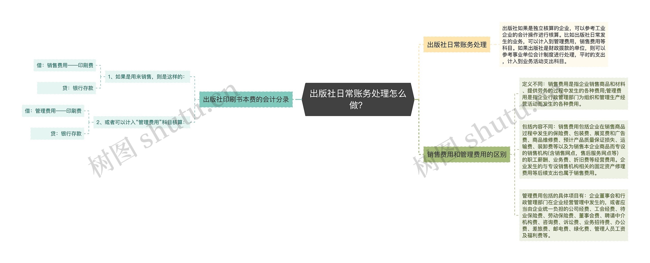 出版社日常账务处理怎么做？思维导图