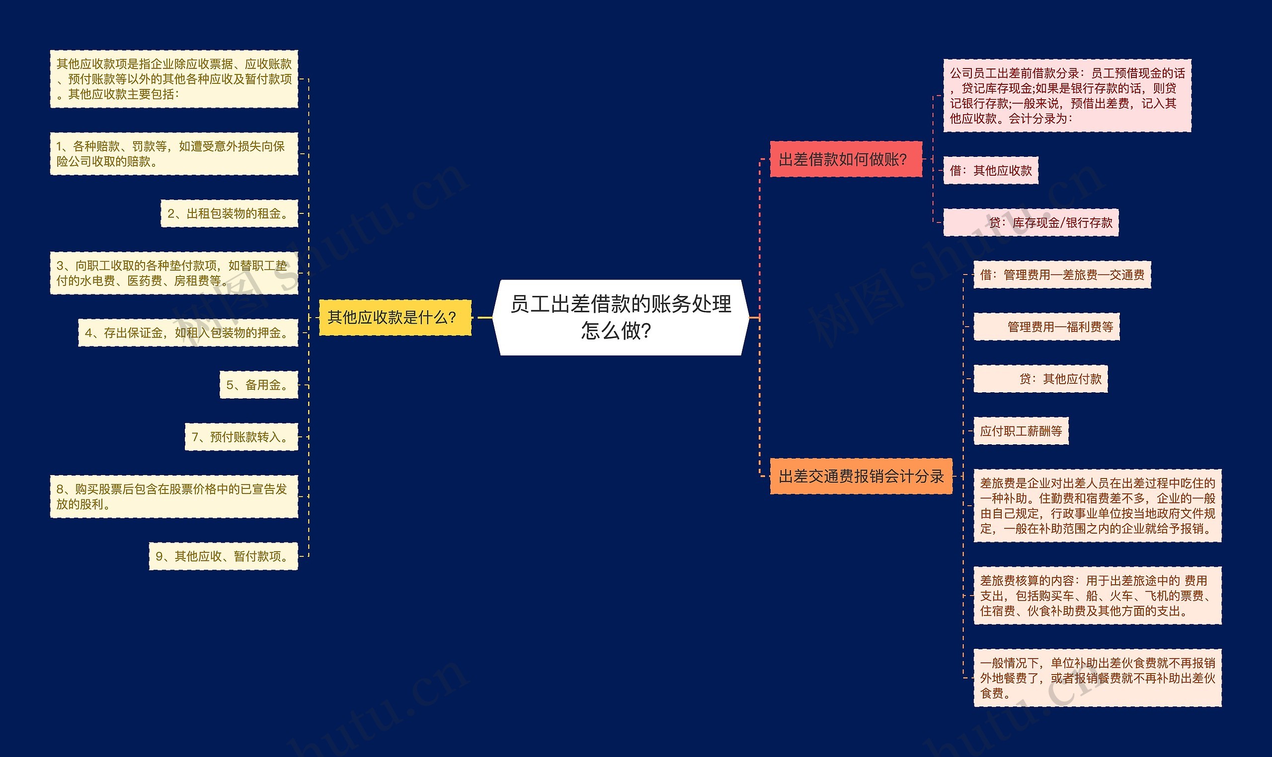 员工出差借款的账务处理怎么做？思维导图