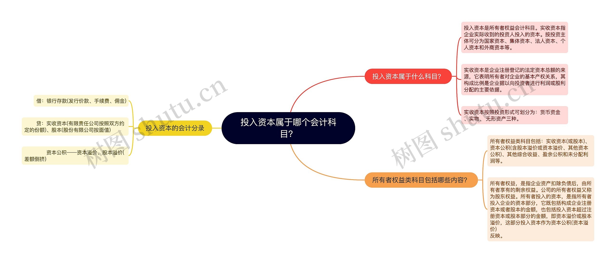 投入资本属于哪个会计科目？思维导图