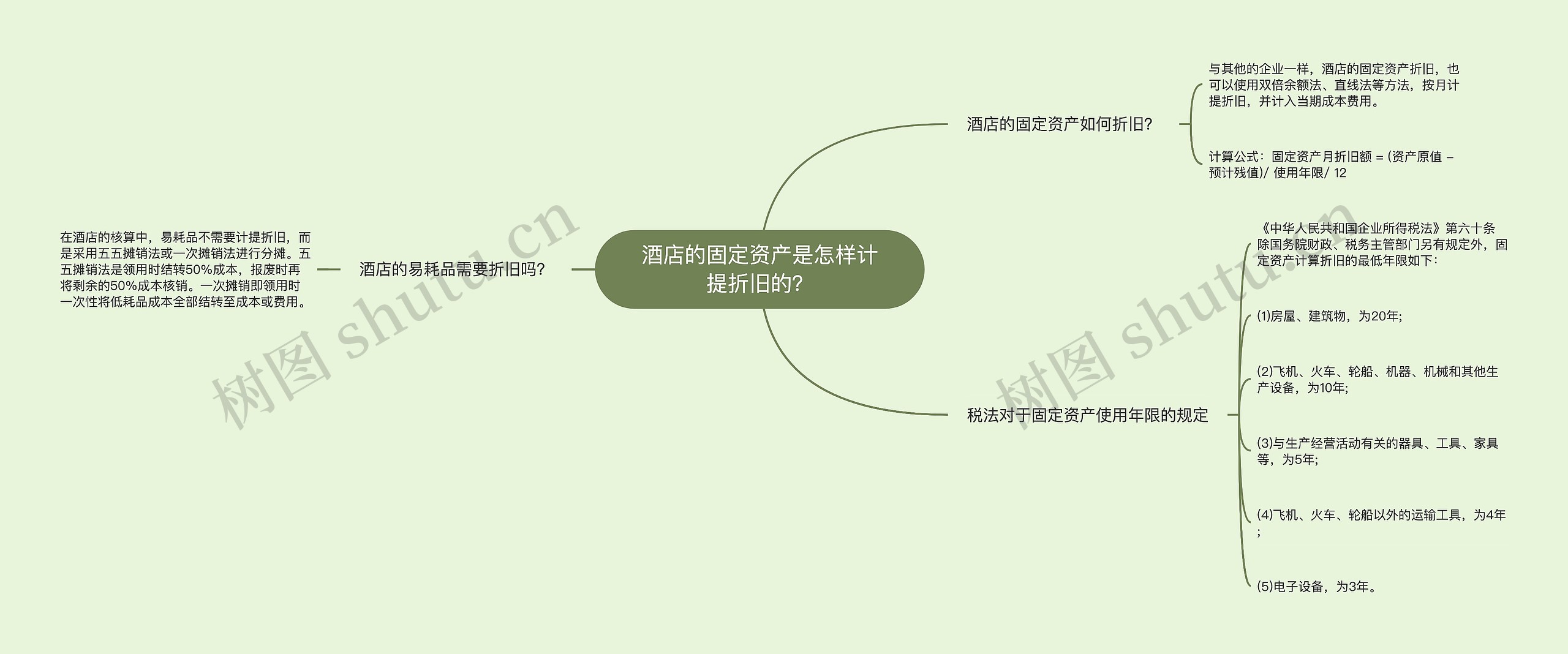 酒店的固定资产是怎样计提折旧的？思维导图