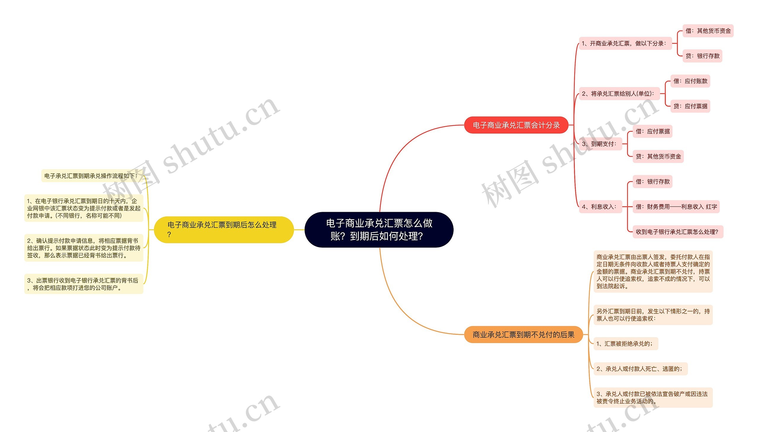 电子商业承兑汇票怎么做账？到期后如何处理？思维导图