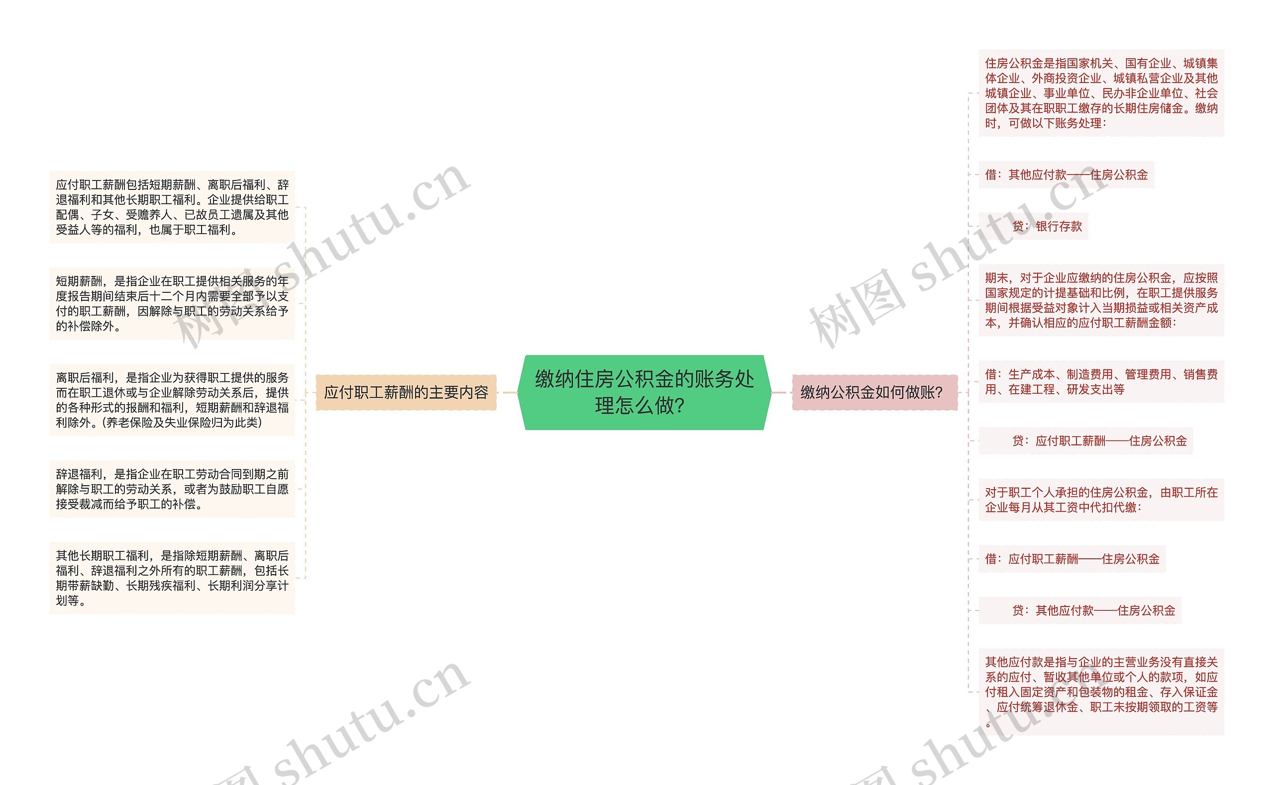 缴纳住房公积金的账务处理怎么做？