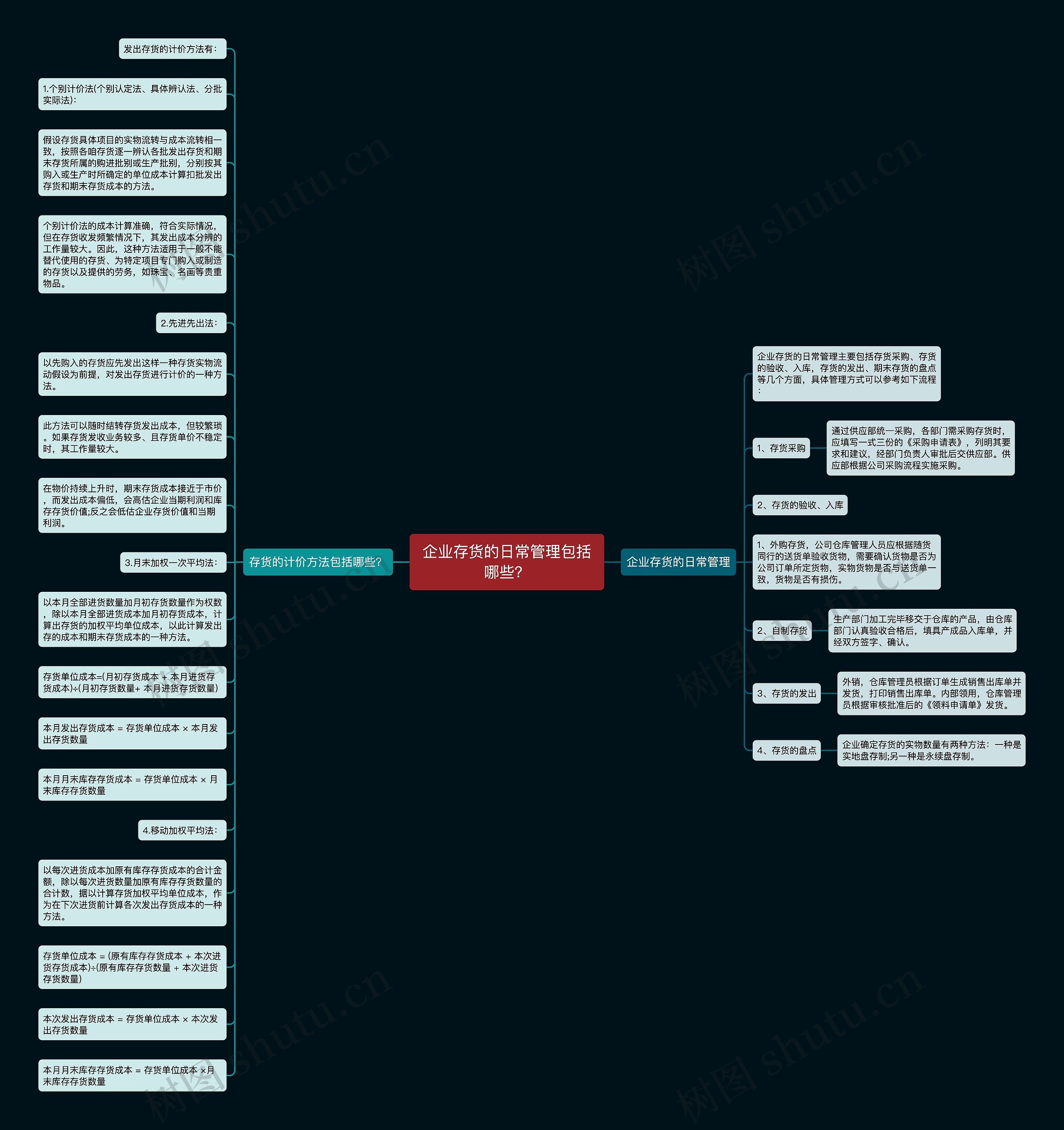 企业存货的日常管理包括哪些？思维导图