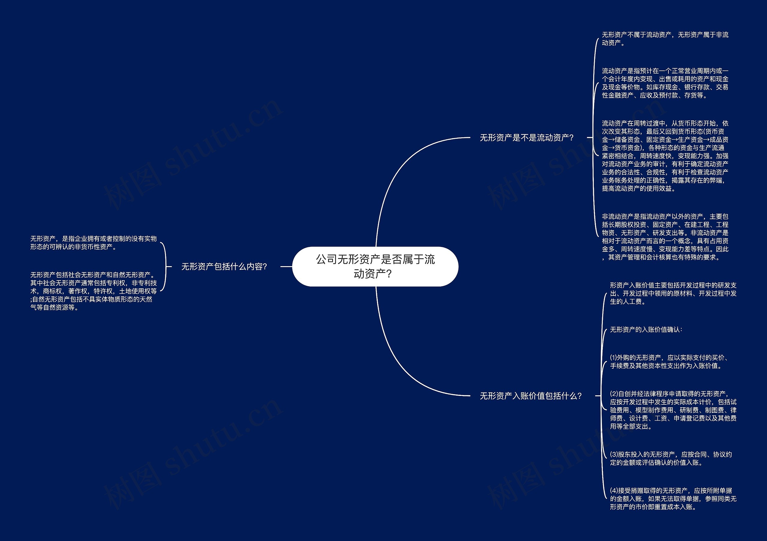 公司无形资产是否属于流动资产？思维导图