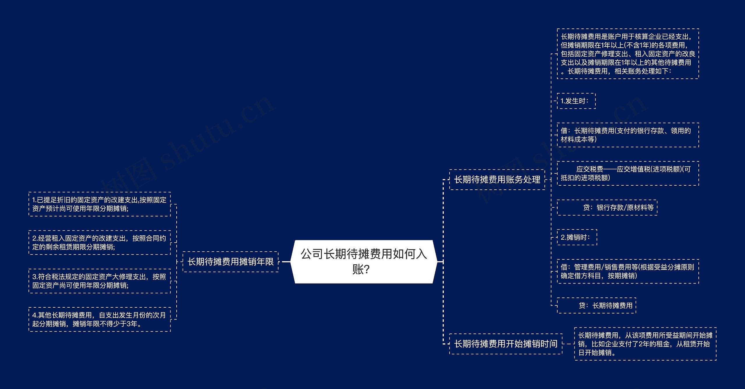 公司长期待摊费用如何入账？思维导图