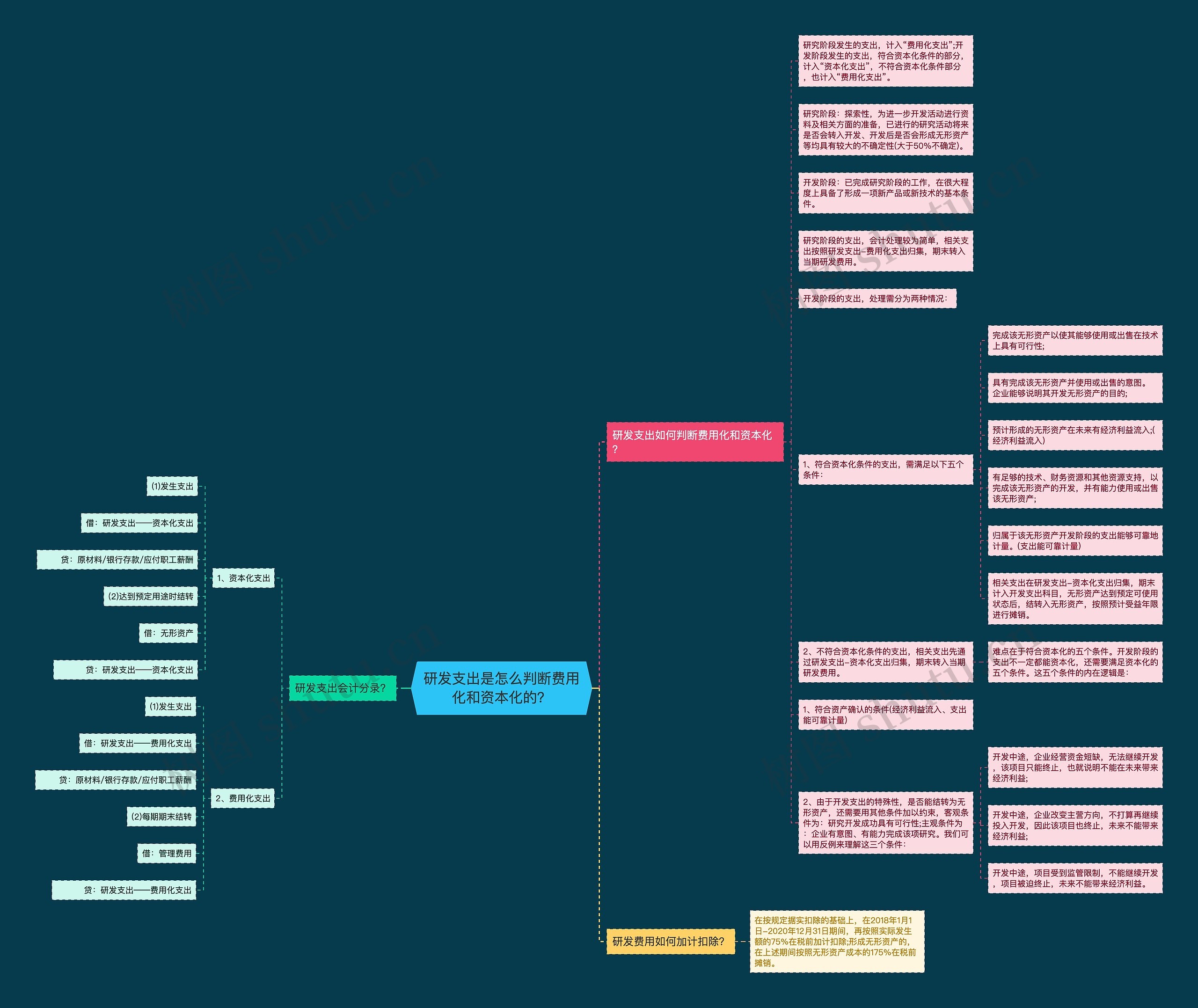研发支出是怎么判断费用化和资本化的？思维导图