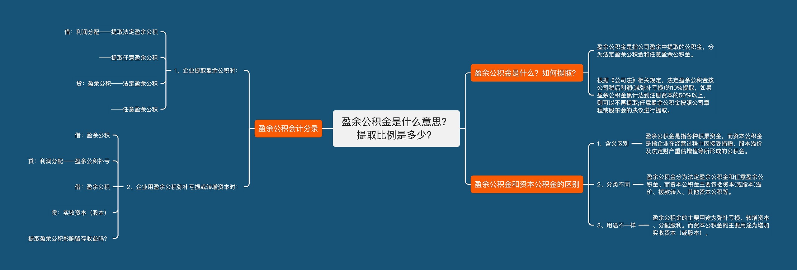 盈余公积金是什么意思？提取比例是多少？思维导图