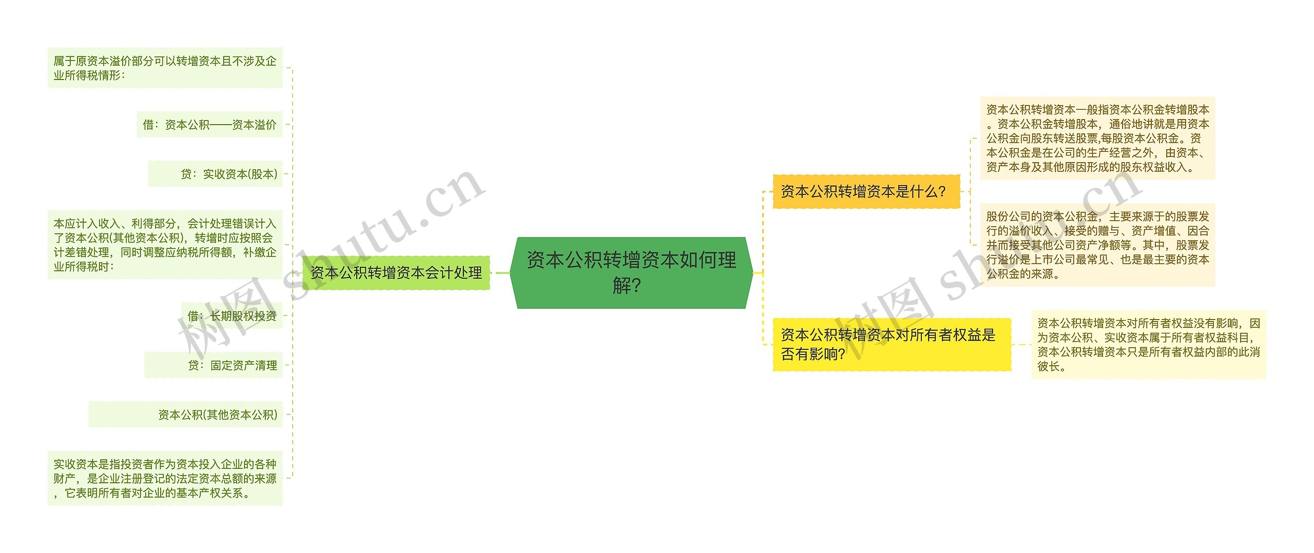 资本公积转增资本如何理解？