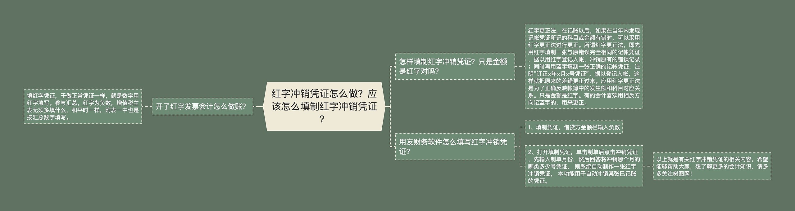 红字冲销凭证怎么做？应该怎么填制红字冲销凭证？