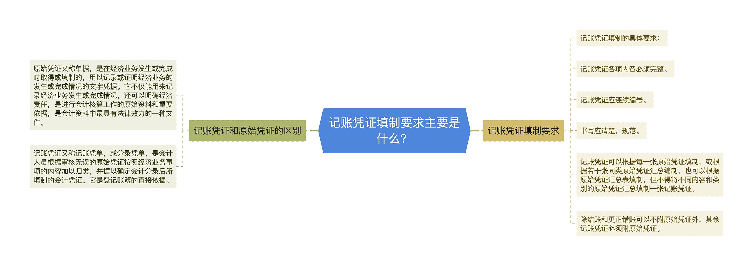 记账凭证填制要求主要是什么？思维导图