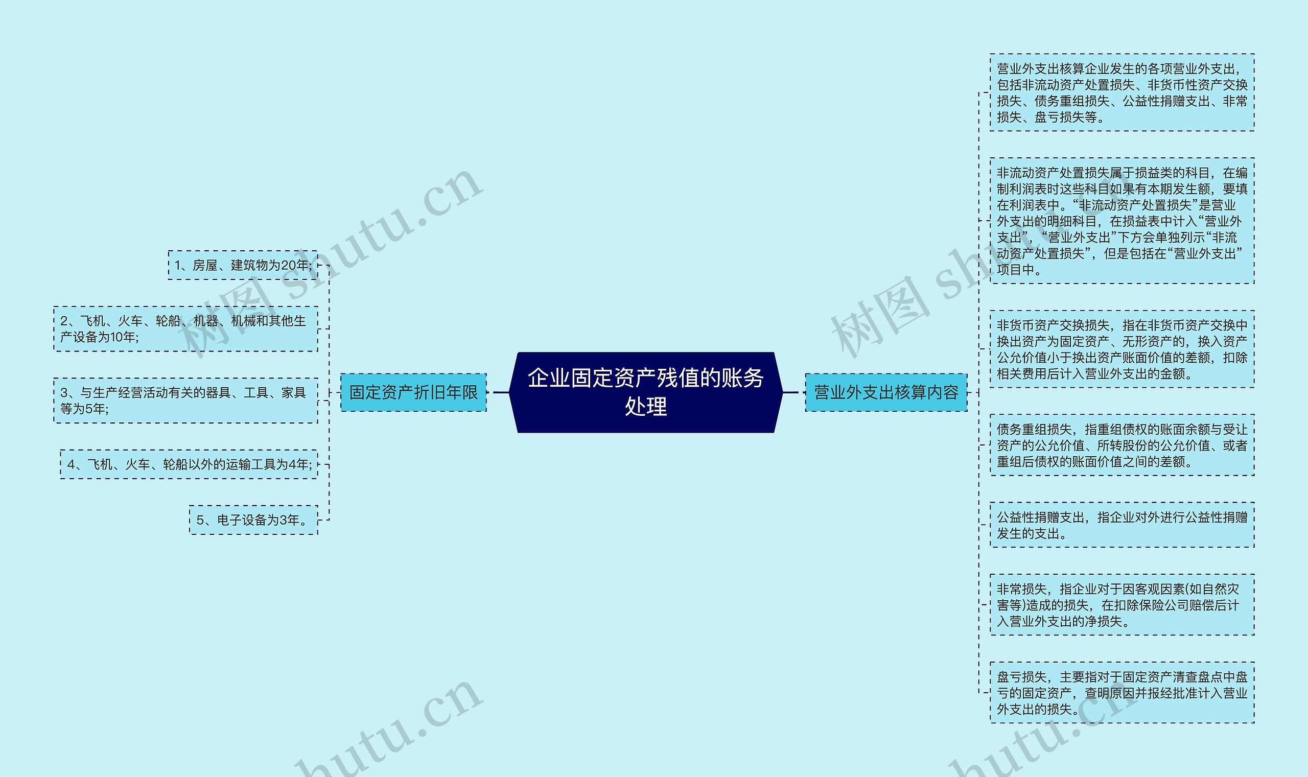 企业固定资产残值的账务处理思维导图