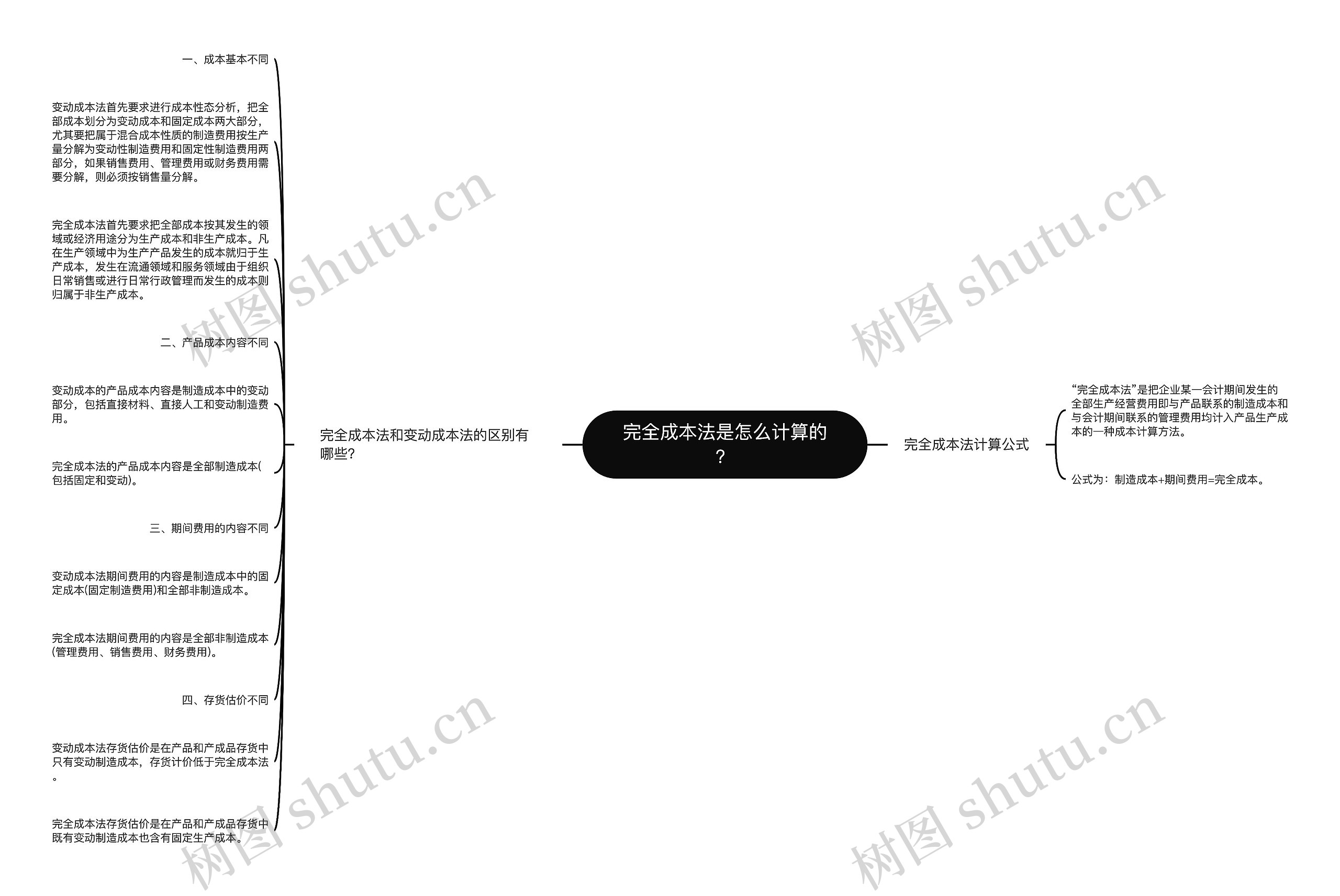 完全成本法是怎么计算的？思维导图