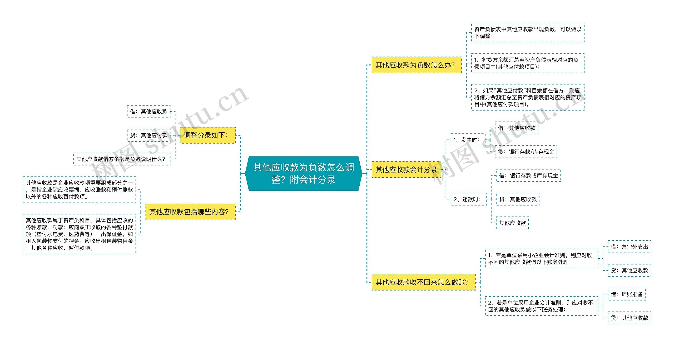 其他应收款为负数怎么调整?附会计分录思维导图高清图 其他应收款为负数怎么调整?附会计分录思维导图