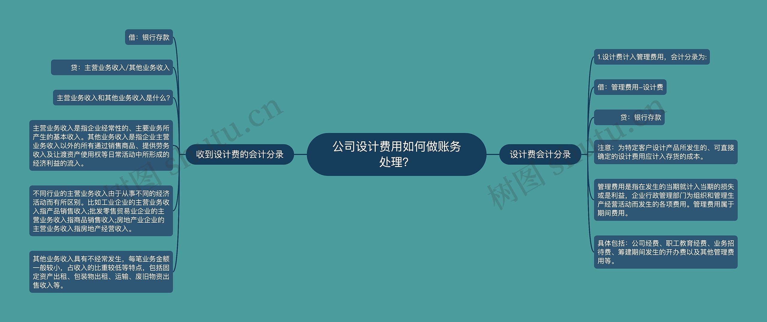 公司设计费用如何做账务处理？思维导图