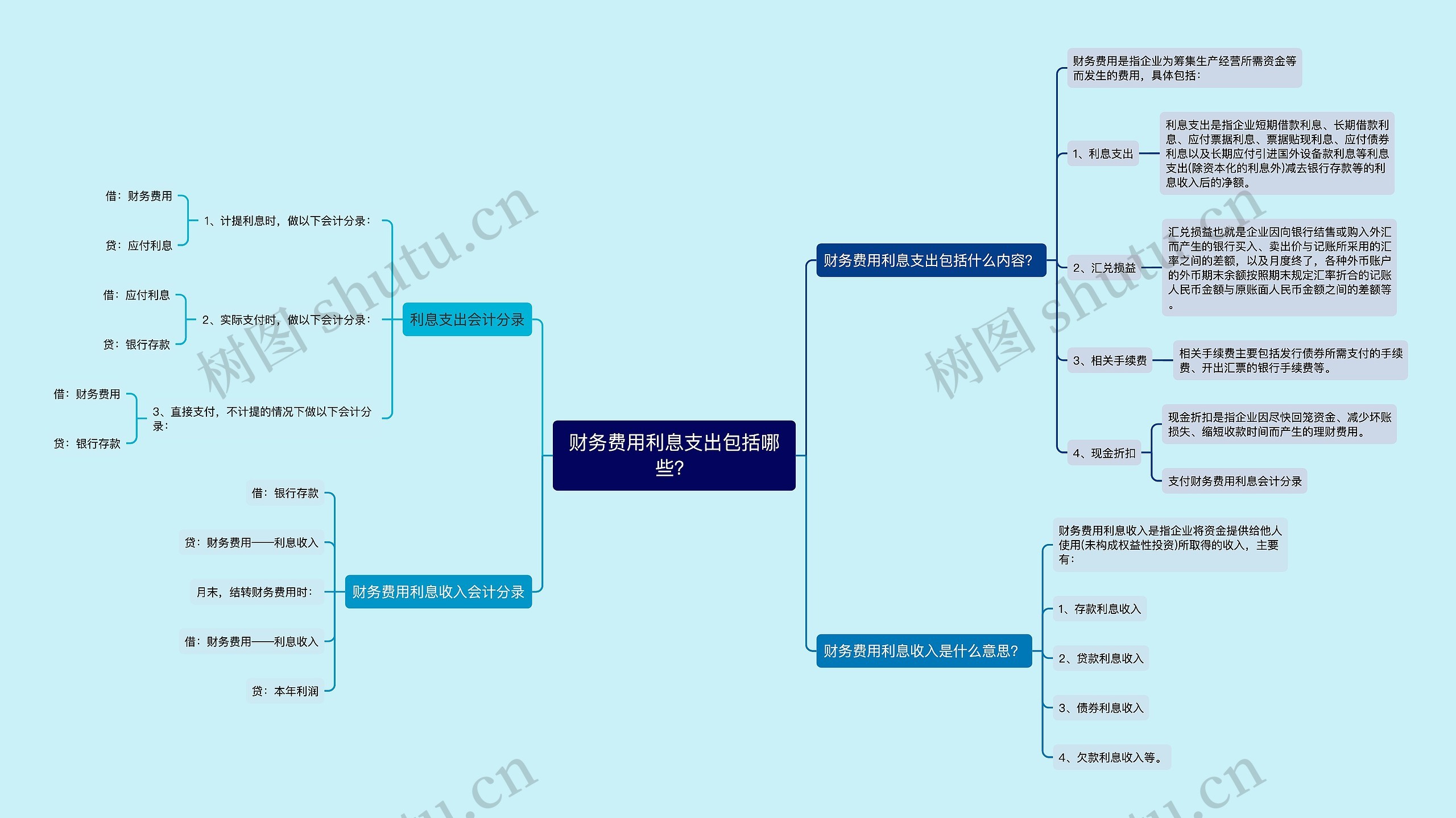 财务费用利息支出包括哪些？思维导图