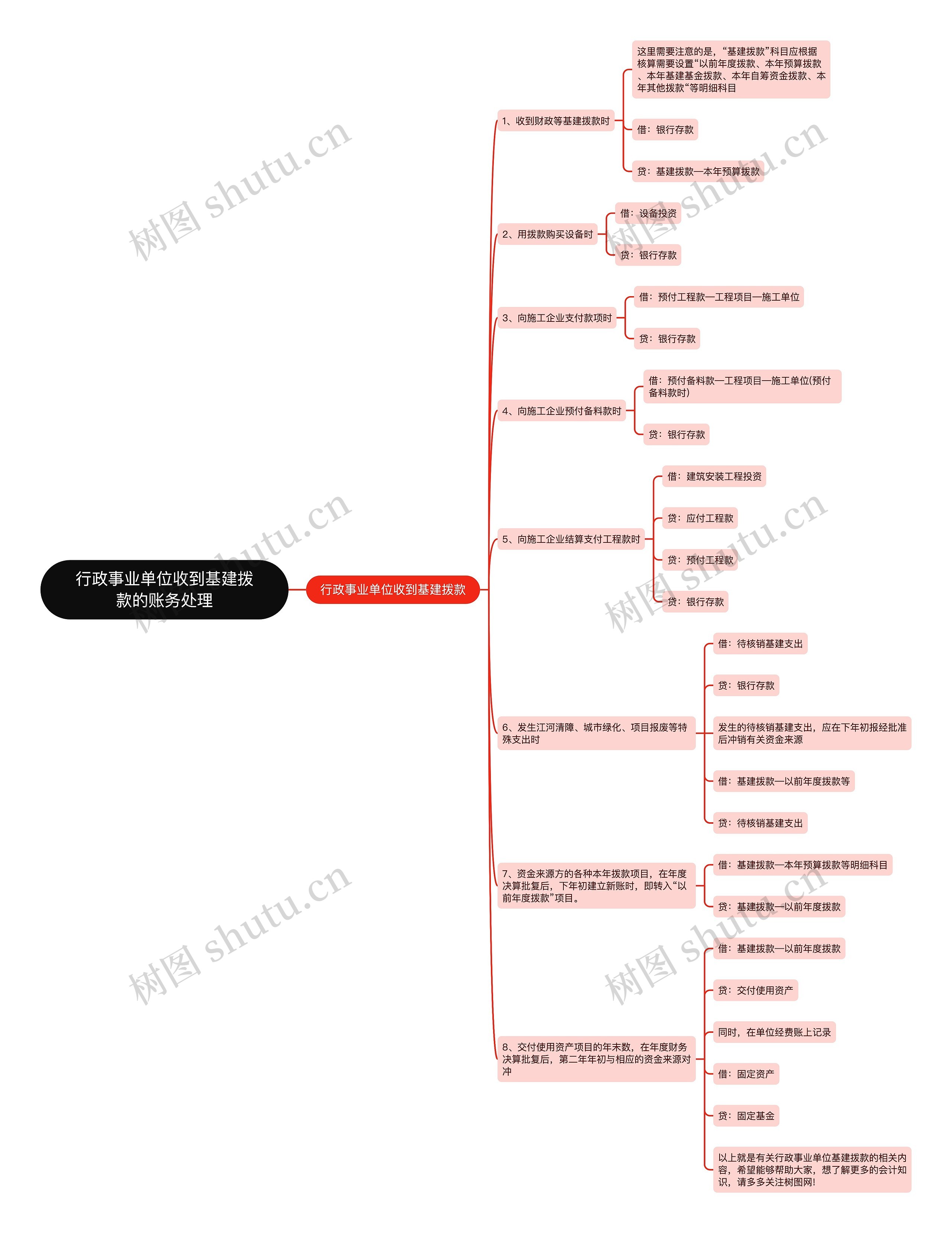 行政事业单位收到基建拨款的账务处理思维导图